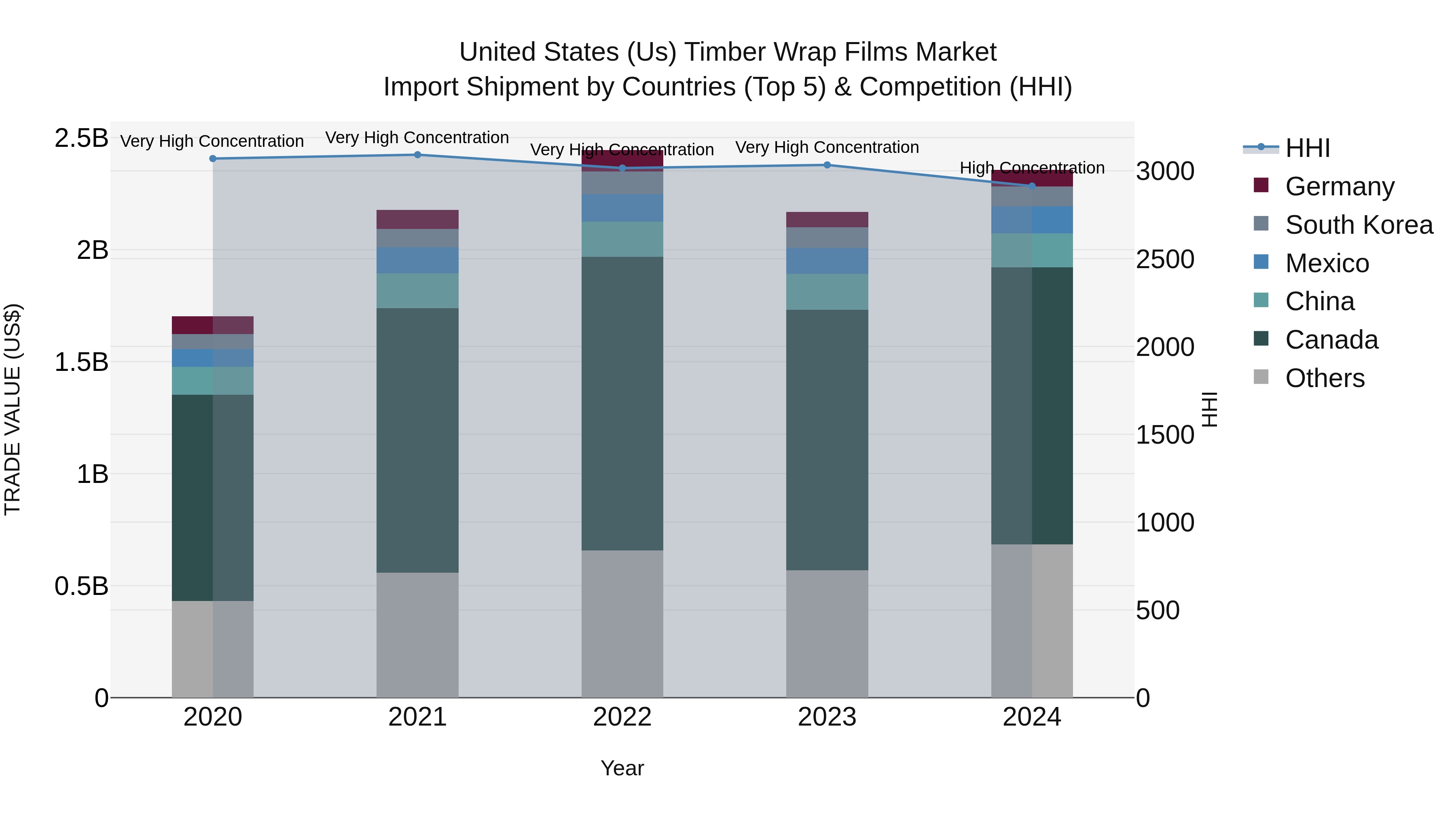 United States (US) Timber Wrap Films Market Top 5 Importing Countries and Market Competition (HHI) Analysis