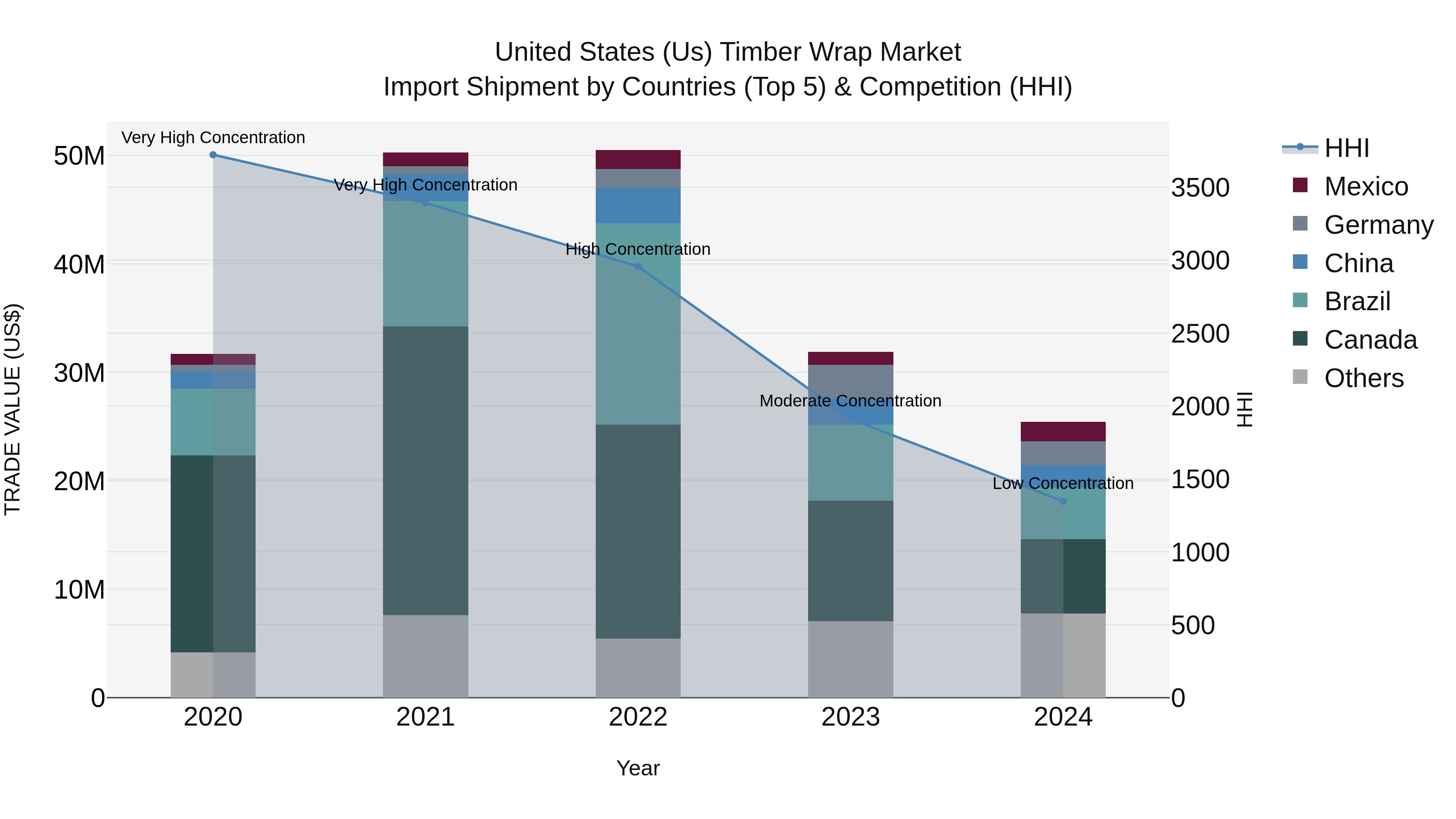 United States (US) Timber Wrap Market Top 5 Importing Countries and Market Competition (HHI) Analysis