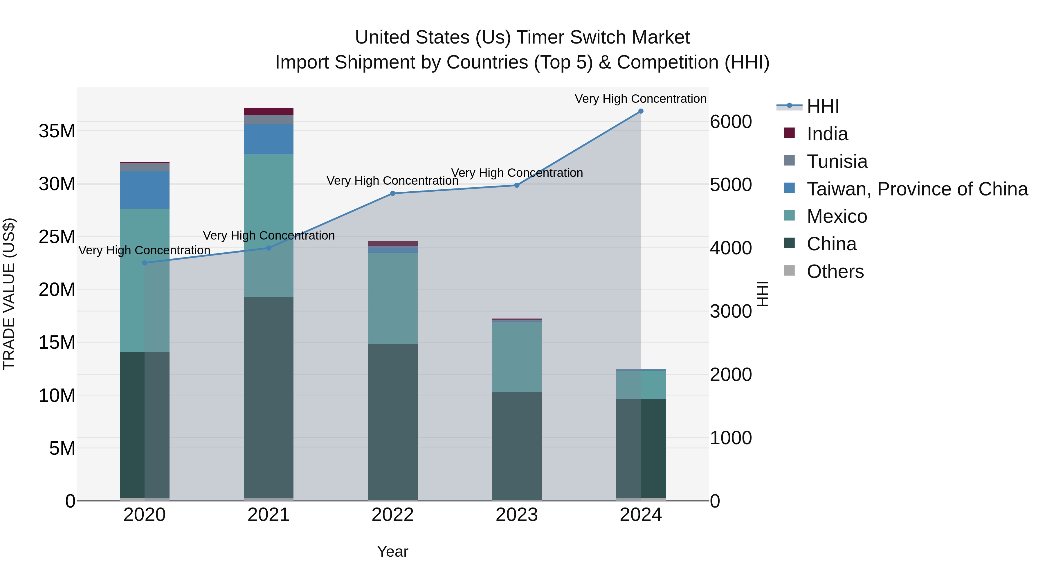 United States (US) Timer Switch Market Top 5 Importing Countries and Market Competition (HHI) Analysis