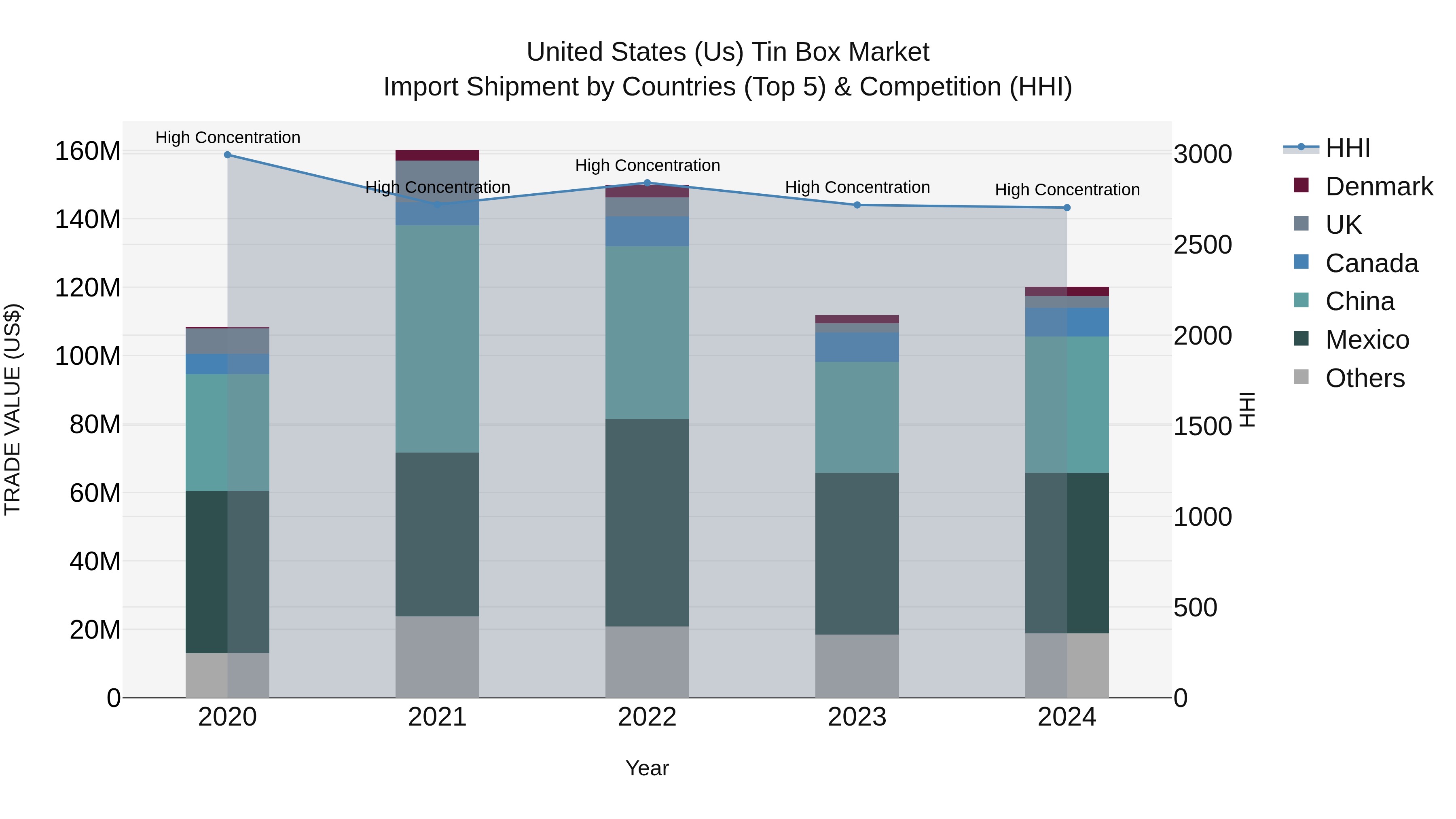 United States (US) Tin Box Market Top 5 Importing Countries and Market Competition (HHI) Analysis