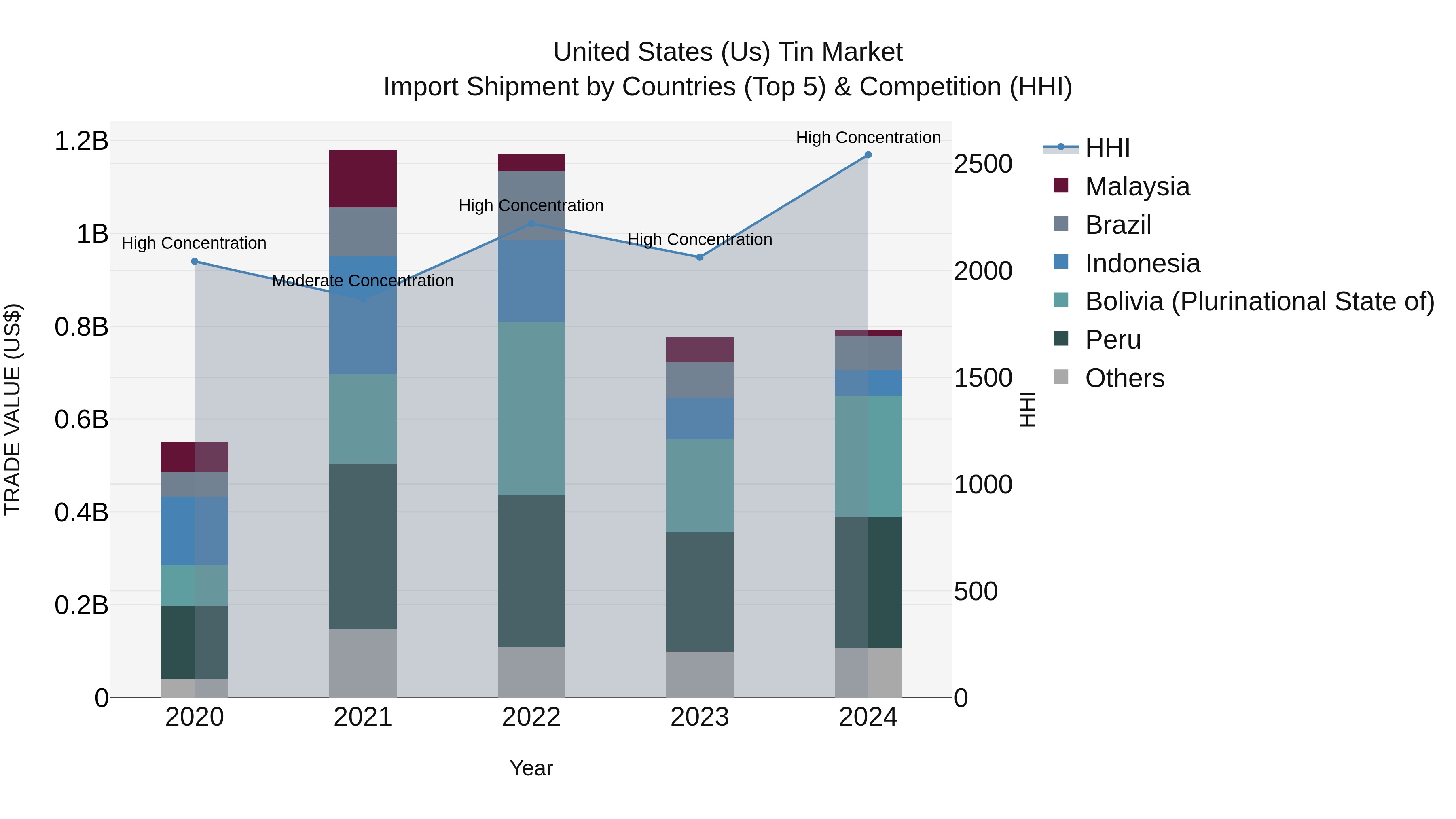 United States (US) Tin Market Top 5 Importing Countries and Market Competition (HHI) Analysis