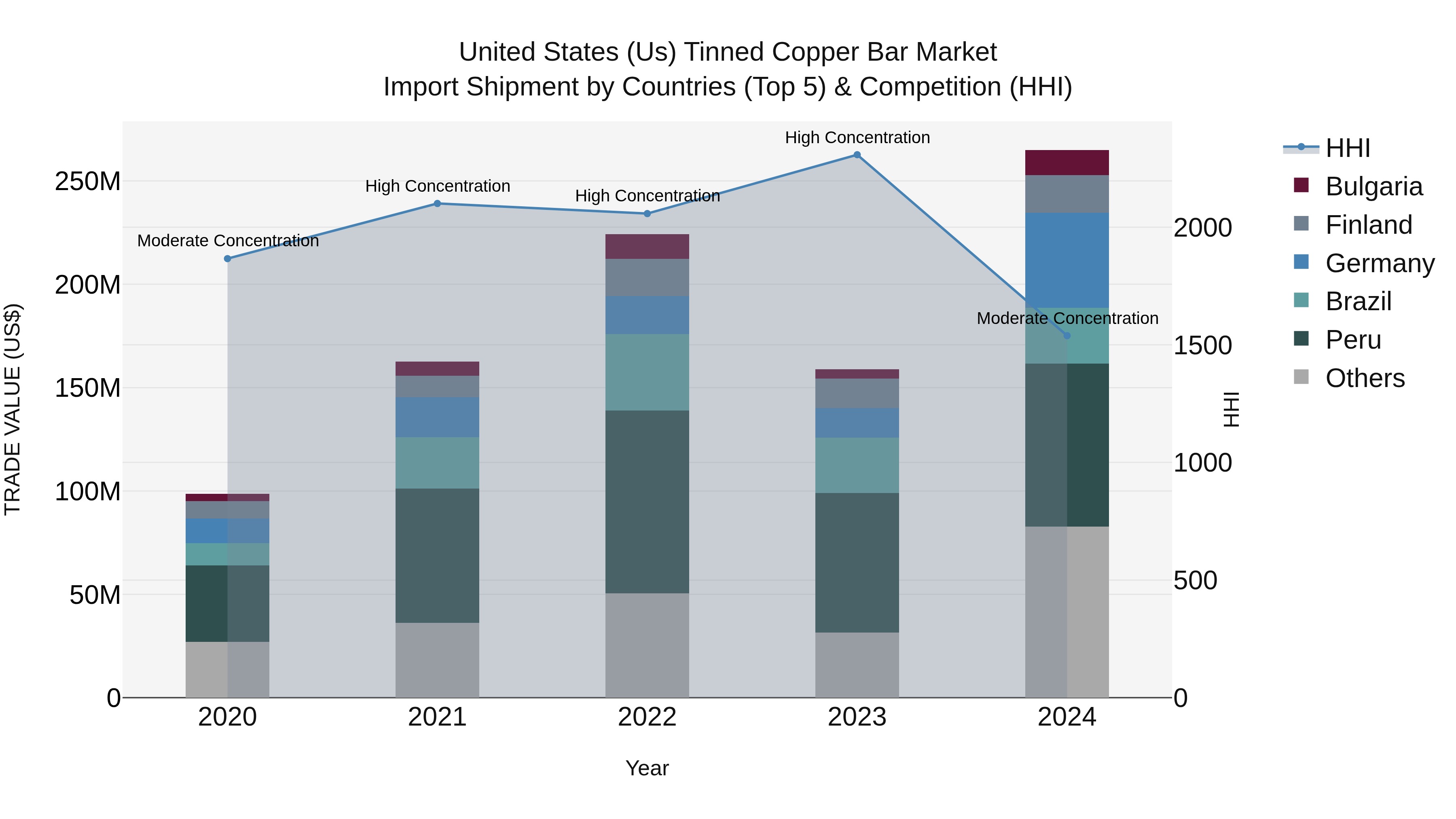 United States (US) Tinned Copper Bar Market Top 5 Importing Countries and Market Competition (HHI) Analysis