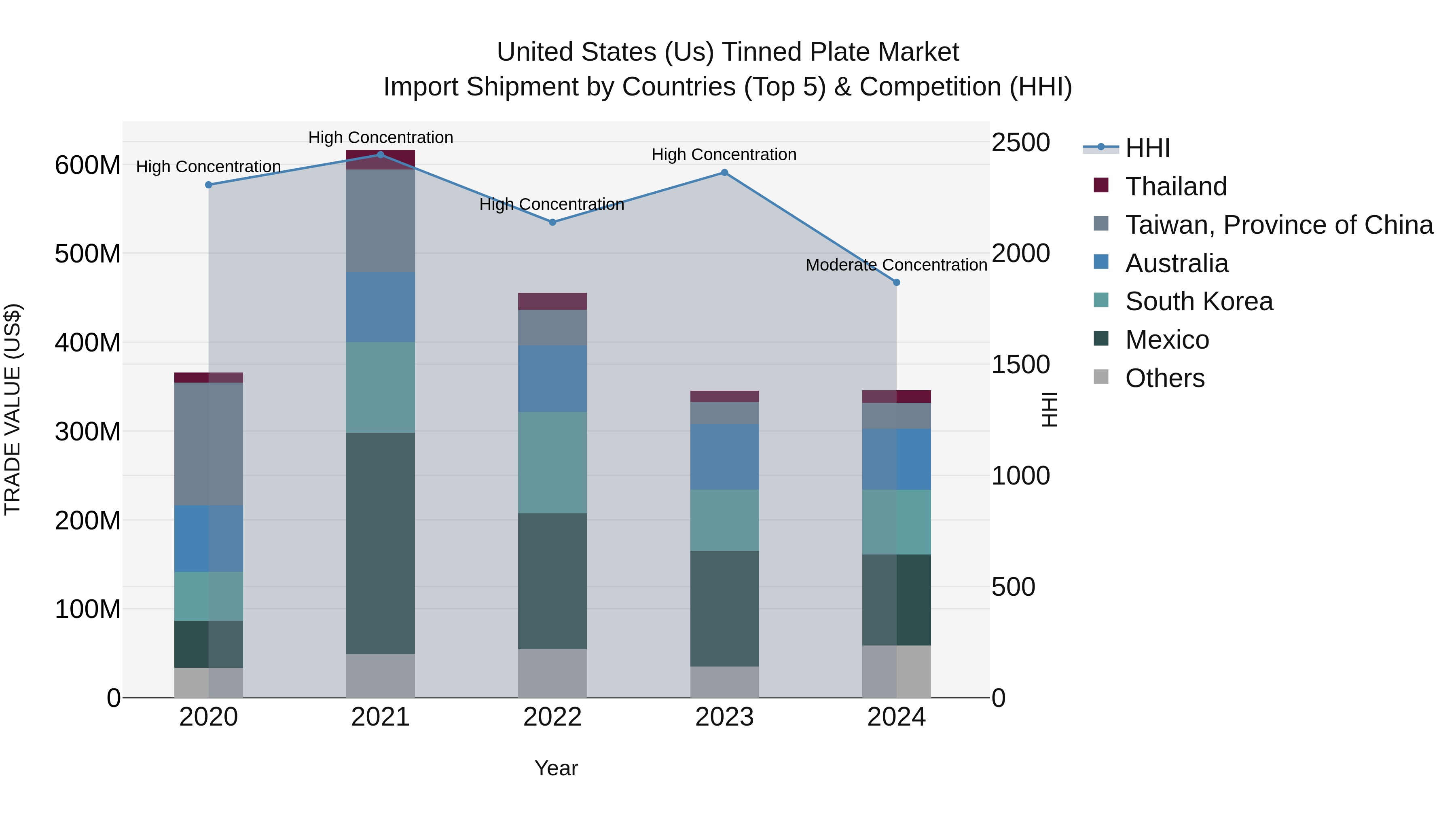 United States (US) Tinned Plate Market Top 5 Importing Countries and Market Competition (HHI) Analysis