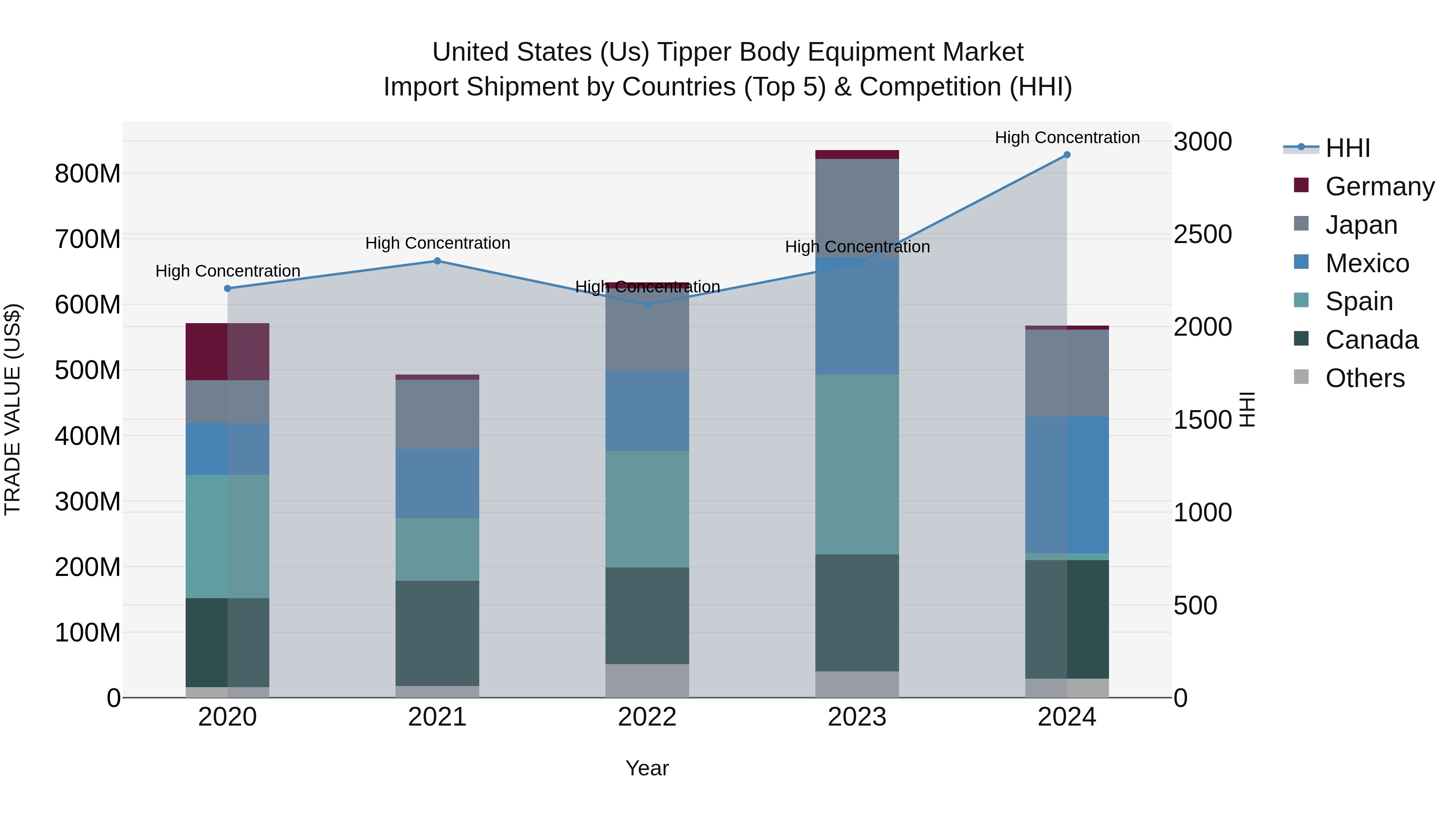 United States (US) Tipper Body Equipment Market Top 5 Importing Countries and Market Competition (HHI) Analysis
