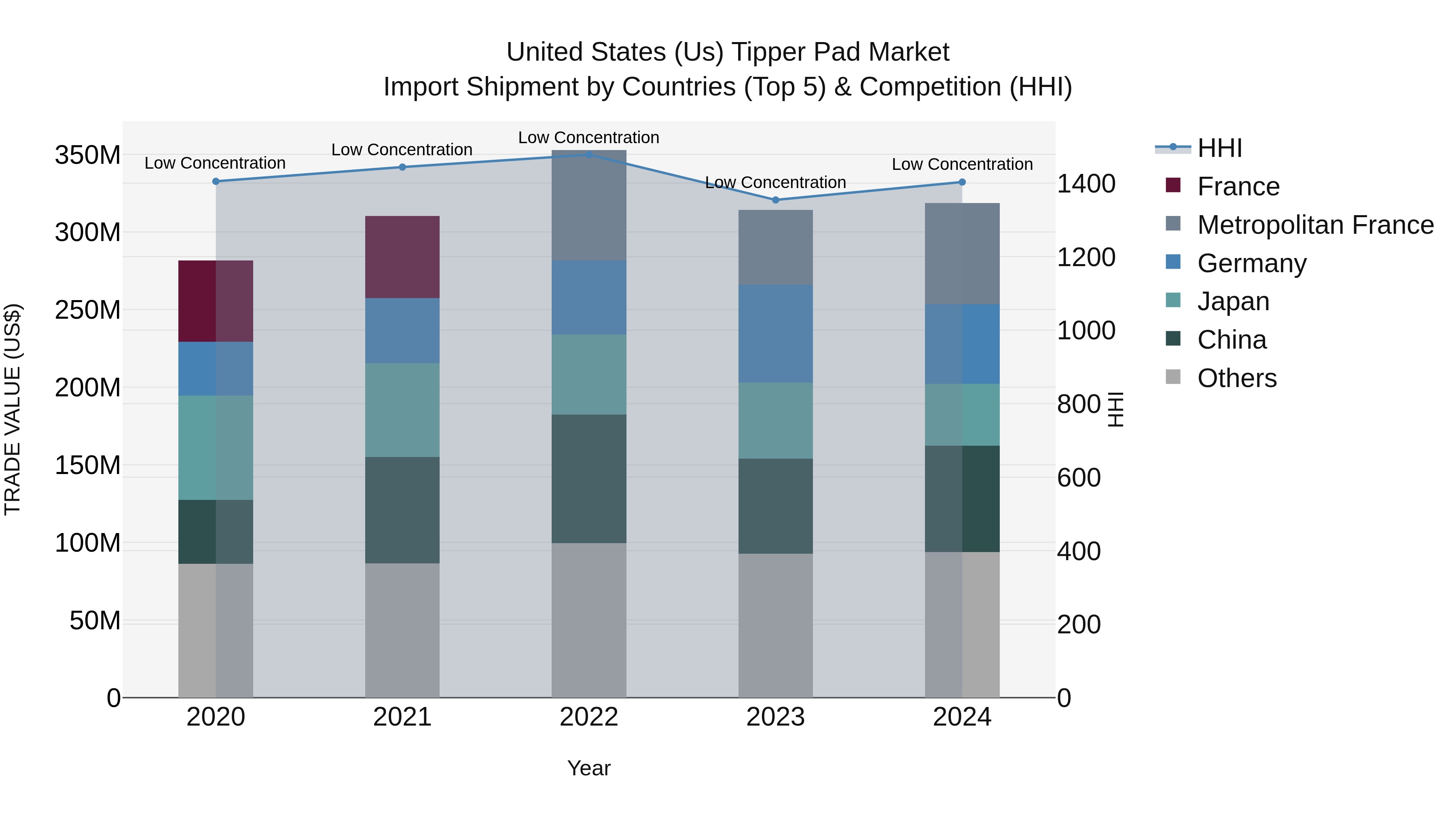 United States (US) Tipper Pad Market Top 5 Importing Countries and Market Competition (HHI) Analysis