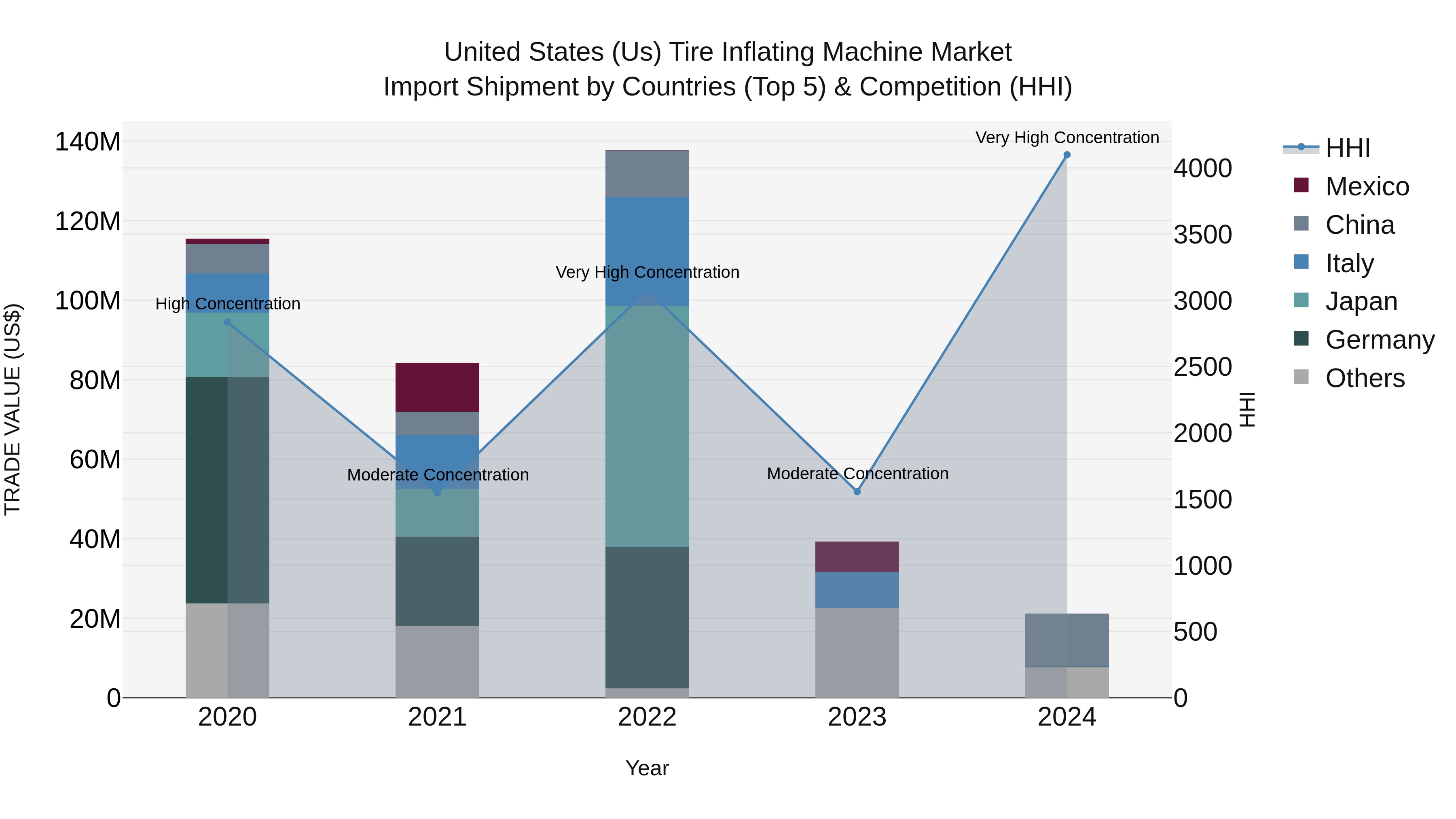 United States (US) Tire Inflating Machine Market Top 5 Importing Countries and Market Competition (HHI) Analysis