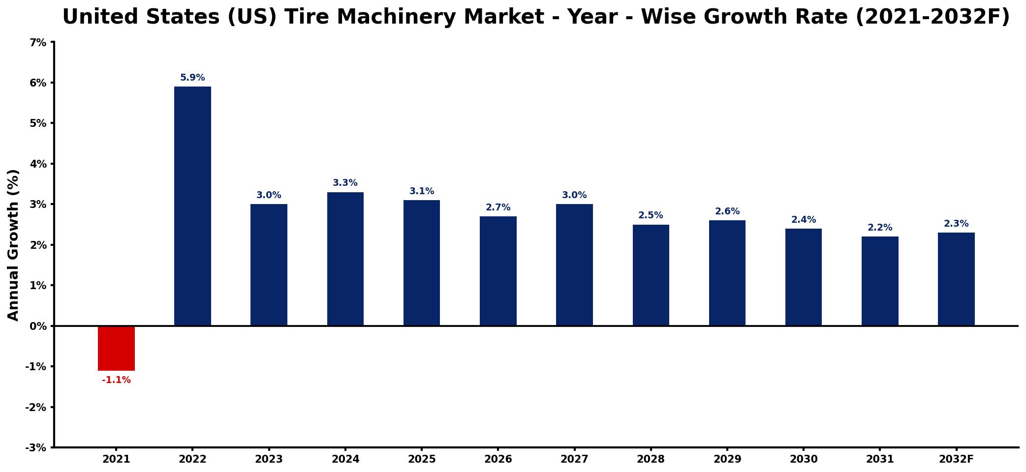 United States (US) Tire Machinery Market Year-wise Growth Rate and Key Drivers