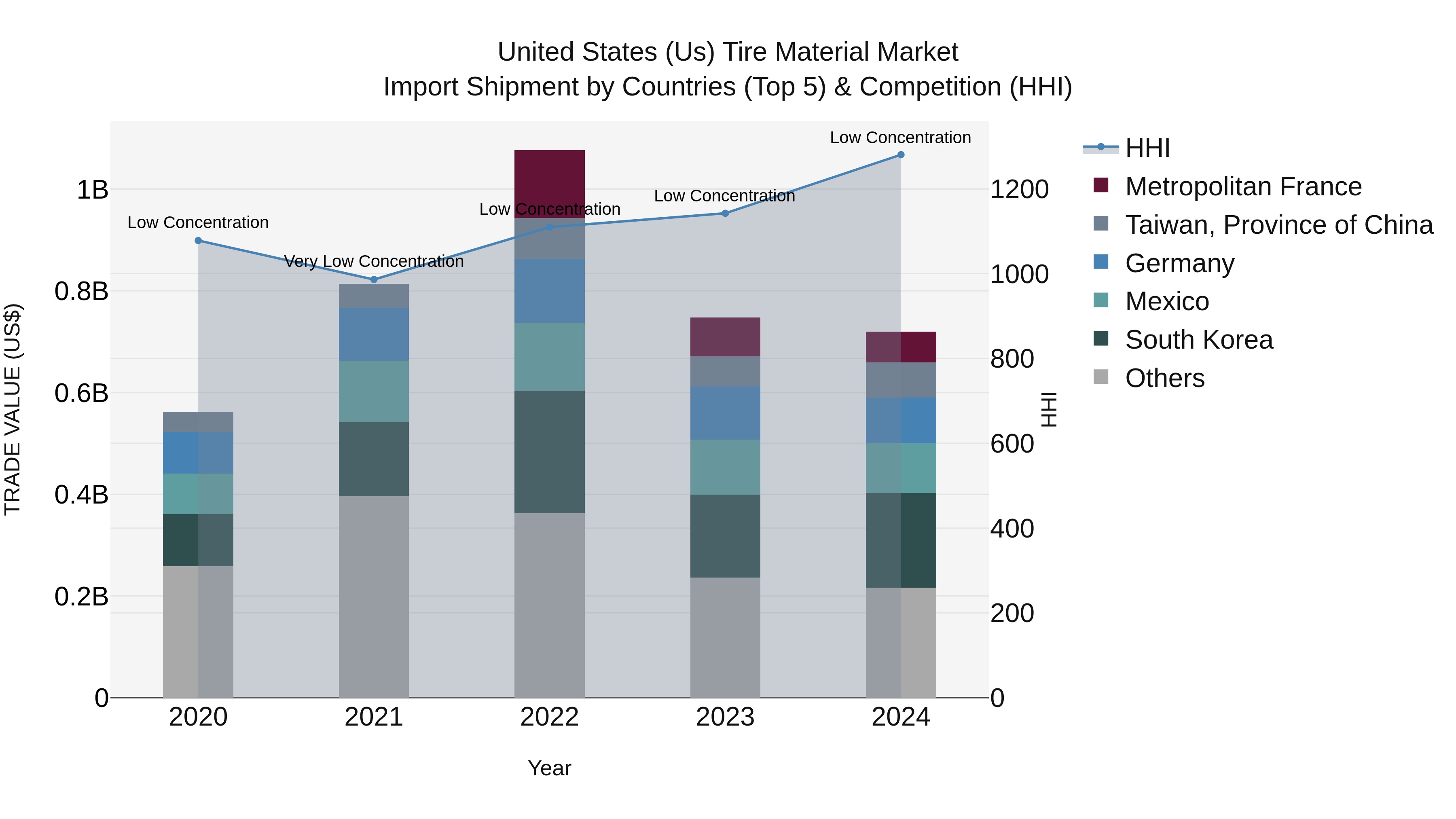United States (US) Tire Material Market Top 5 Importing Countries and Market Competition (HHI) Analysis
