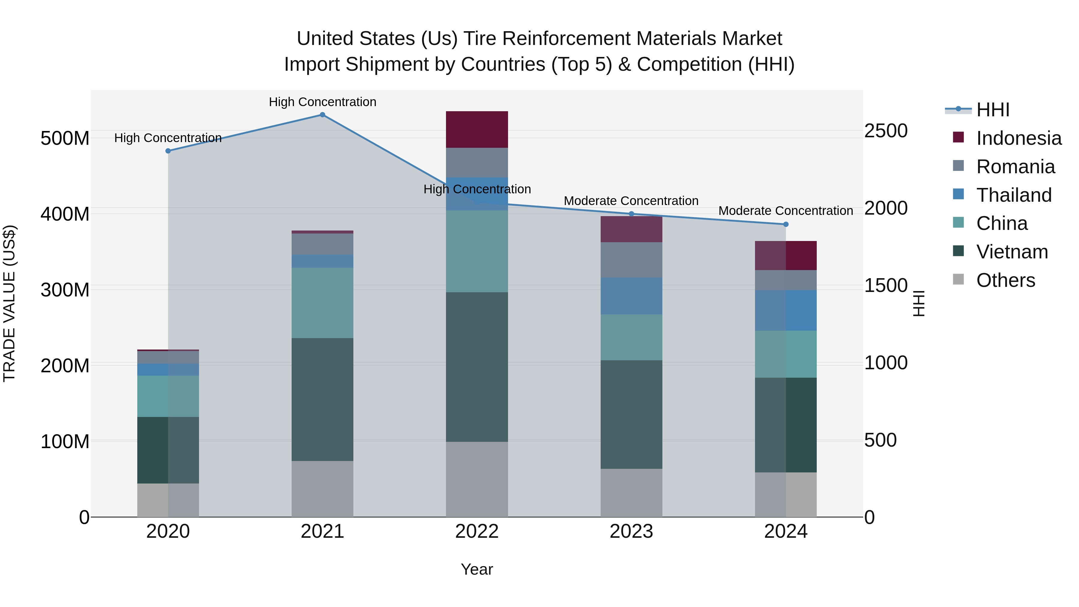 United States (US) Tire Reinforcement Materials Market Top 5 Importing Countries and Market Competition (HHI) Analysis