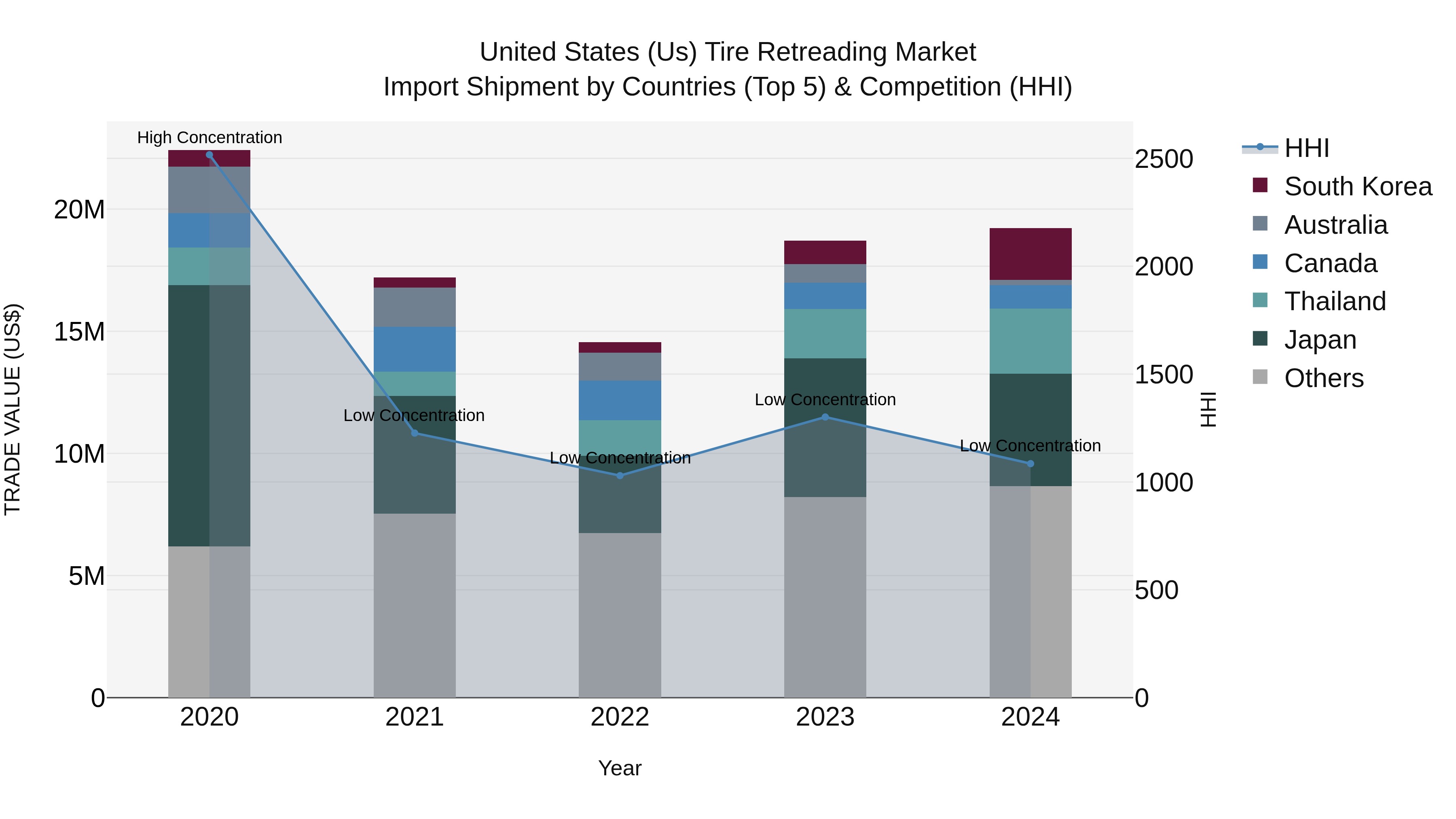 United States (US) Tire Retreading Market Top 5 Importing Countries and Market Competition (HHI) Analysis