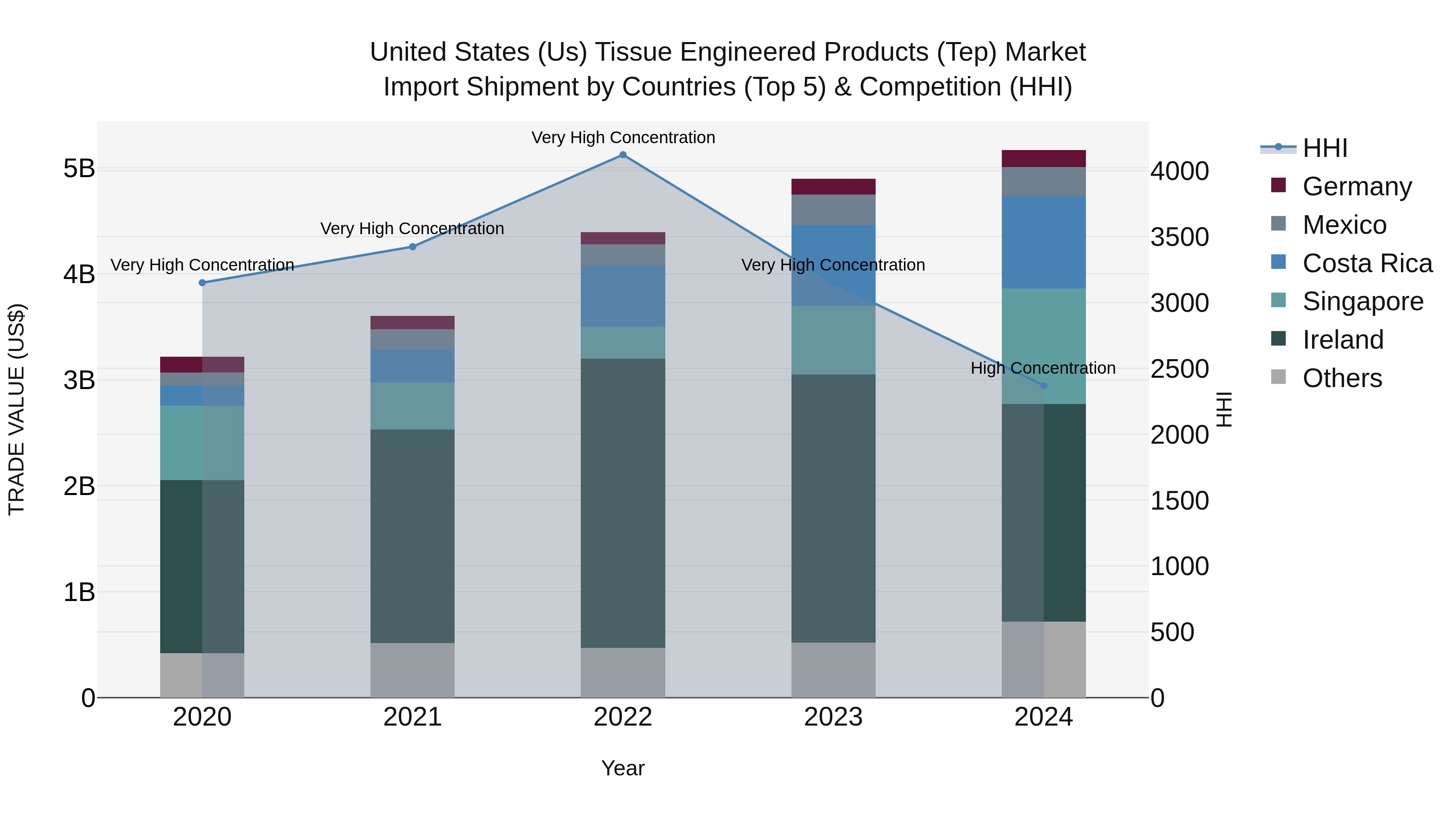 United States (US) Tissue Engineered Products (Tep) Market Top 5 Importing Countries and Market Competition (HHI) Analysis