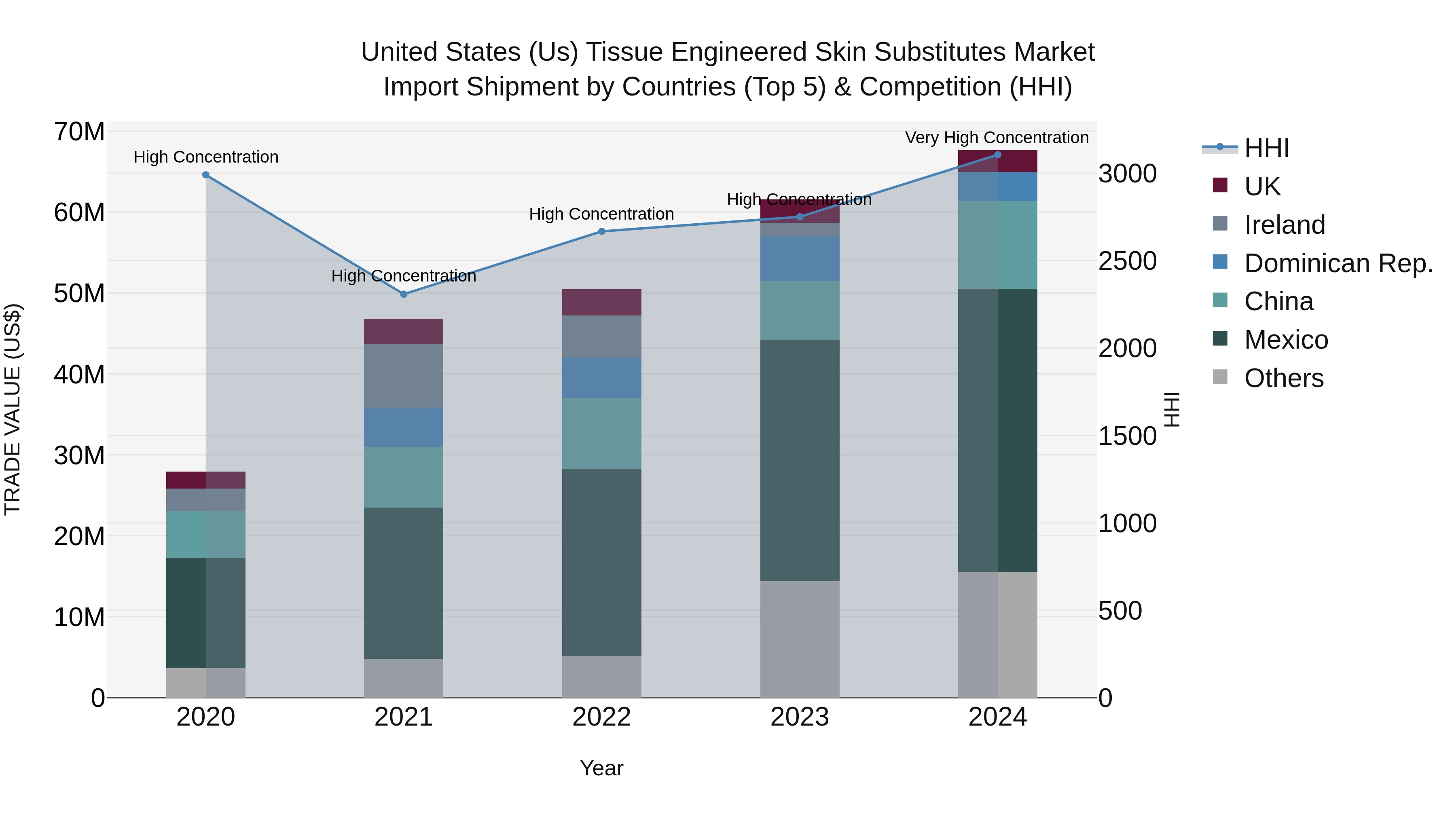 United States (US) Tissue Engineered Skin Substitutes Market Top 5 Importing Countries and Market Competition (HHI) Analysis