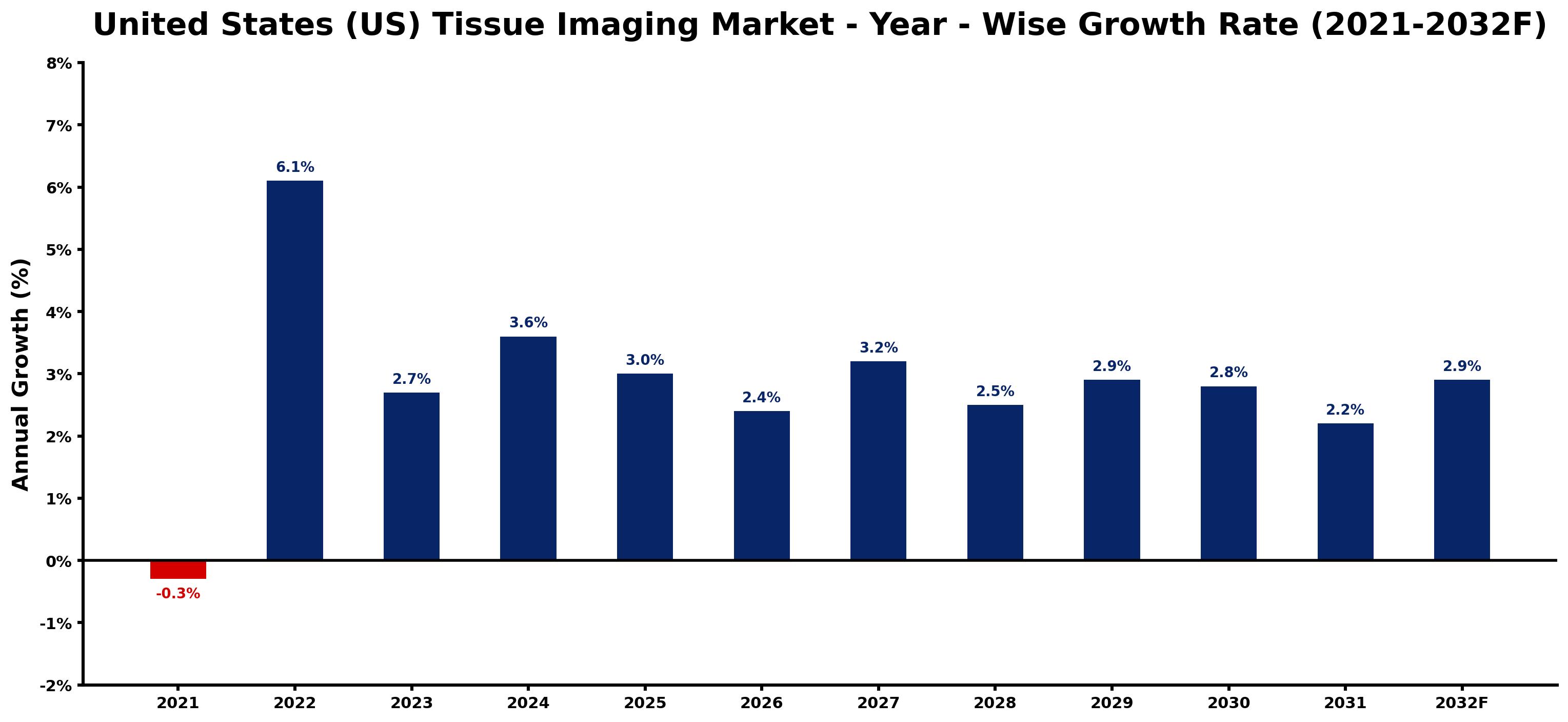 United States (US) Tissue Imaging Market Year-wise Growth Rate and Key Drivers