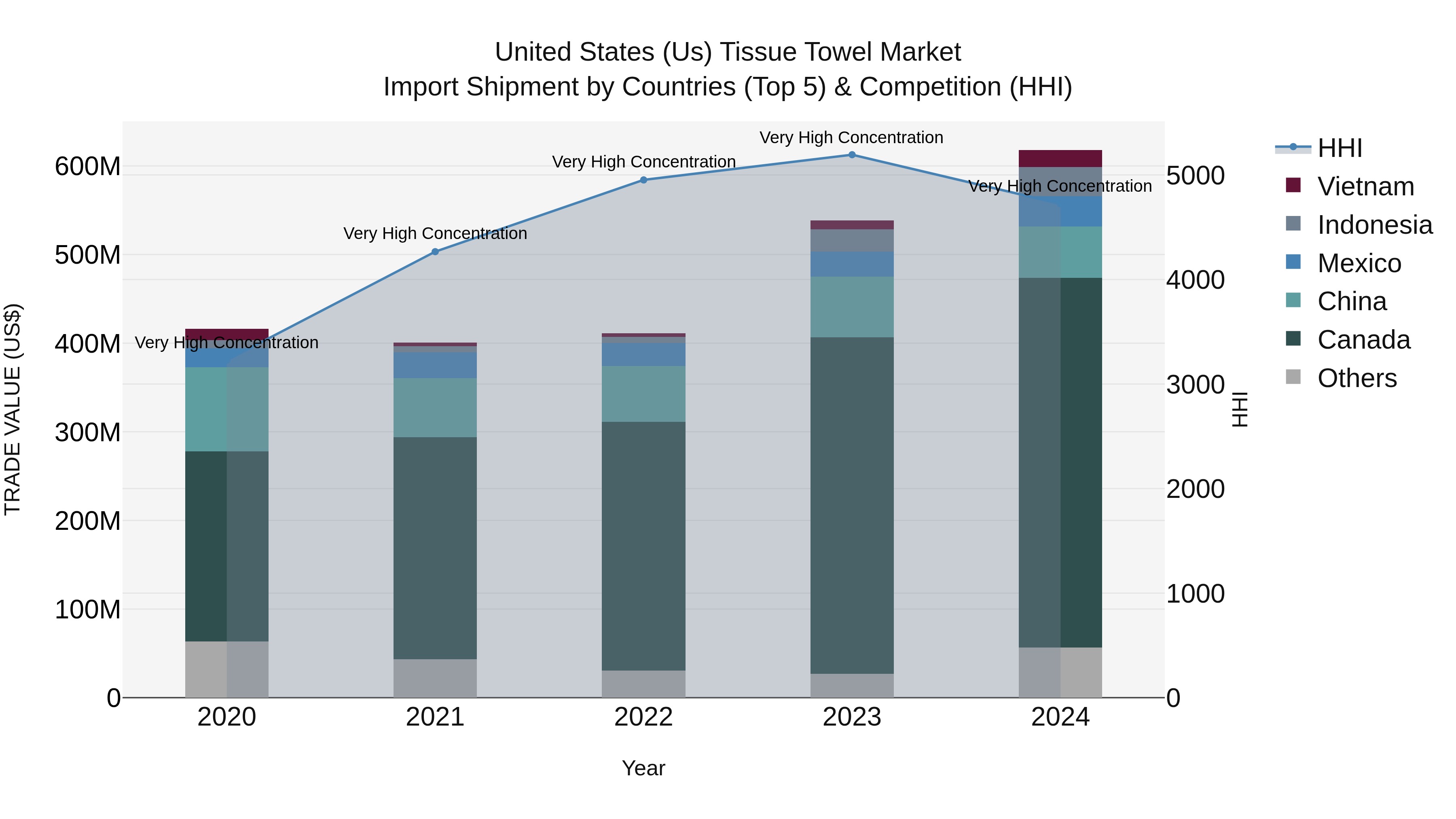 United States (US) Tissue Towel Market Top 5 Importing Countries and Market Competition (HHI) Analysis