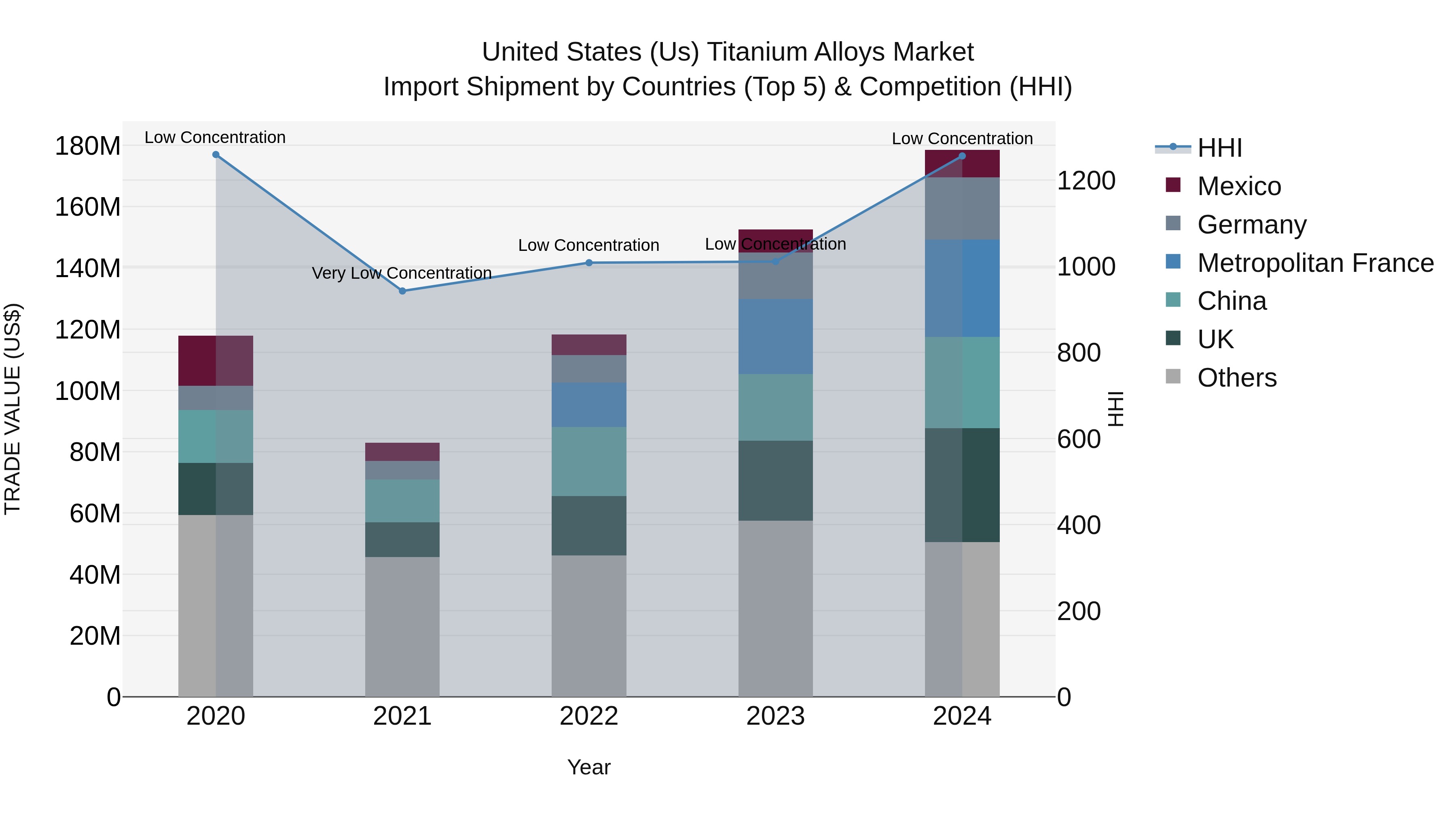 United States (US) Titanium Alloys Market Top 5 Importing Countries and Market Competition (HHI) Analysis
