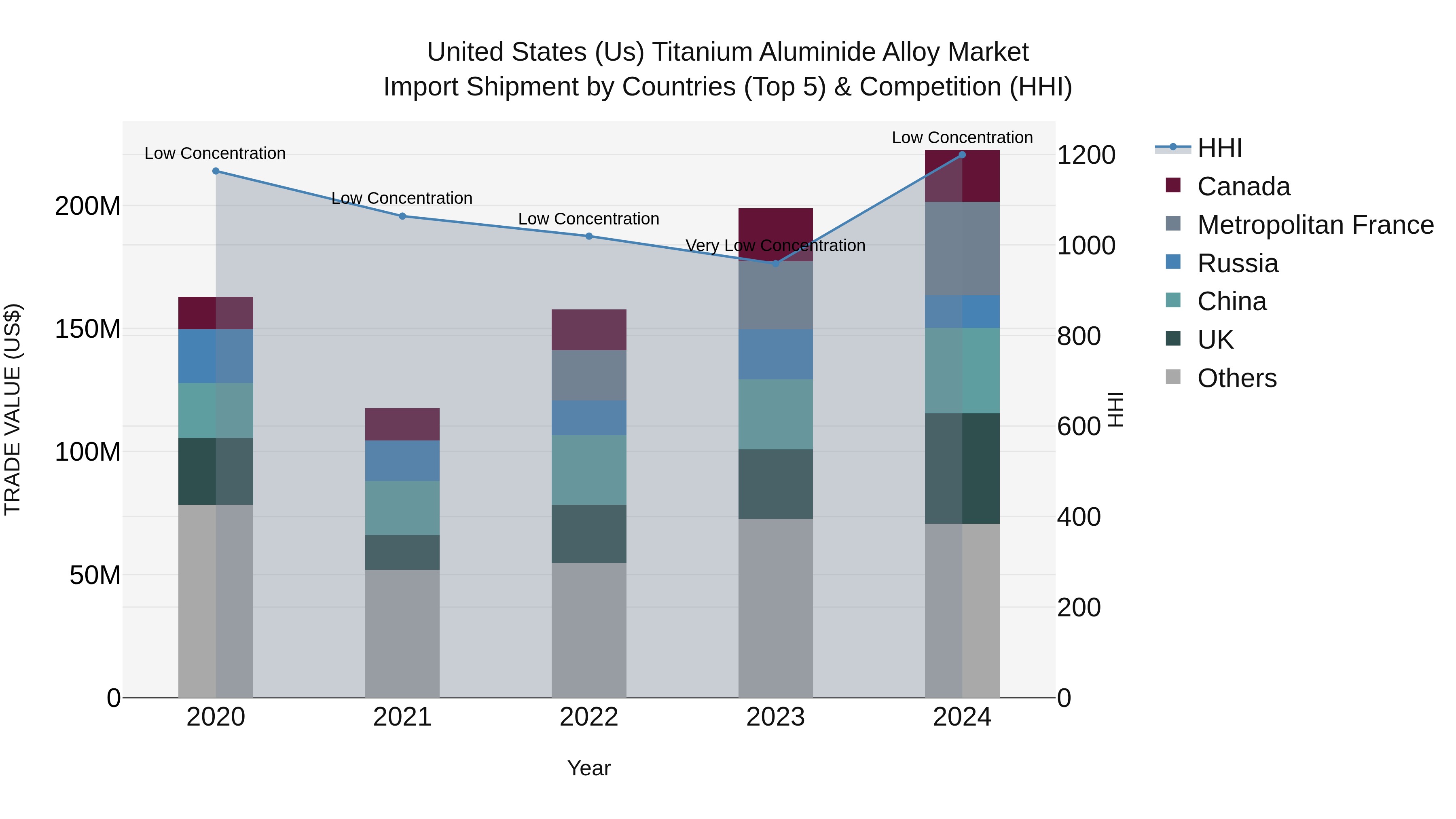 United States (US) Titanium Aluminide Alloy Market Top 5 Importing Countries and Market Competition (HHI) Analysis