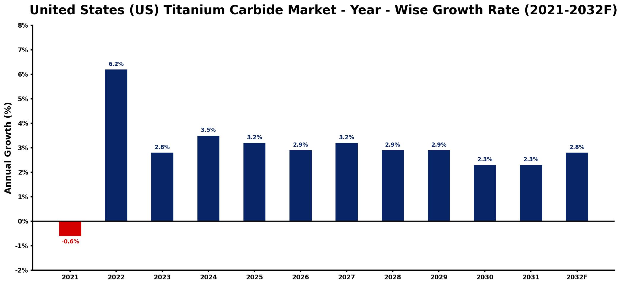 United States (US) Titanium Carbide Market Year-wise Growth Rate and Key Drivers