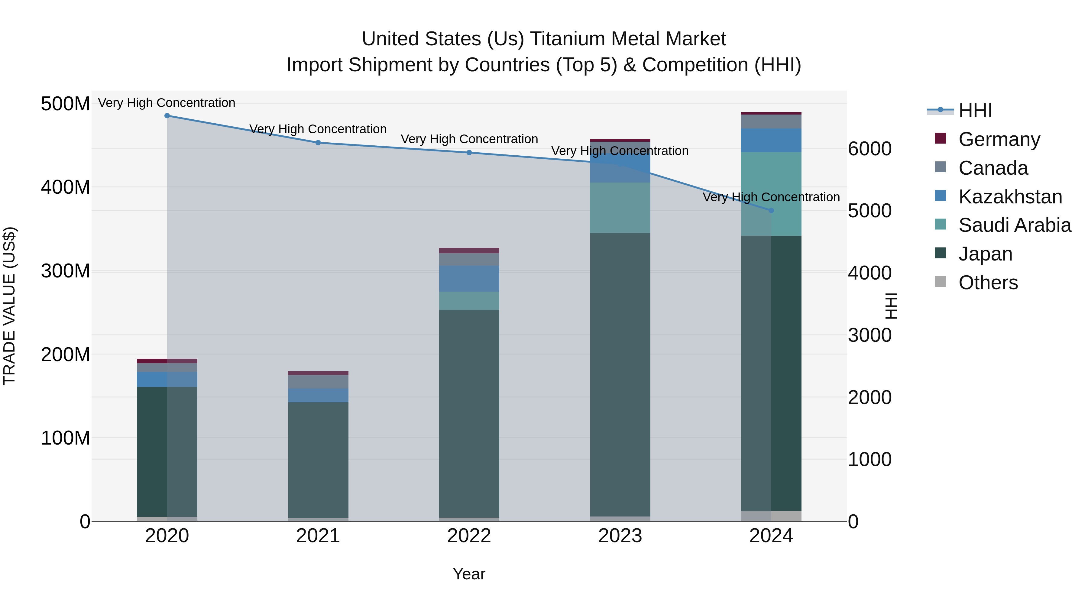 United States (US) Titanium Metal Market Top 5 Importing Countries and Market Competition (HHI) Analysis