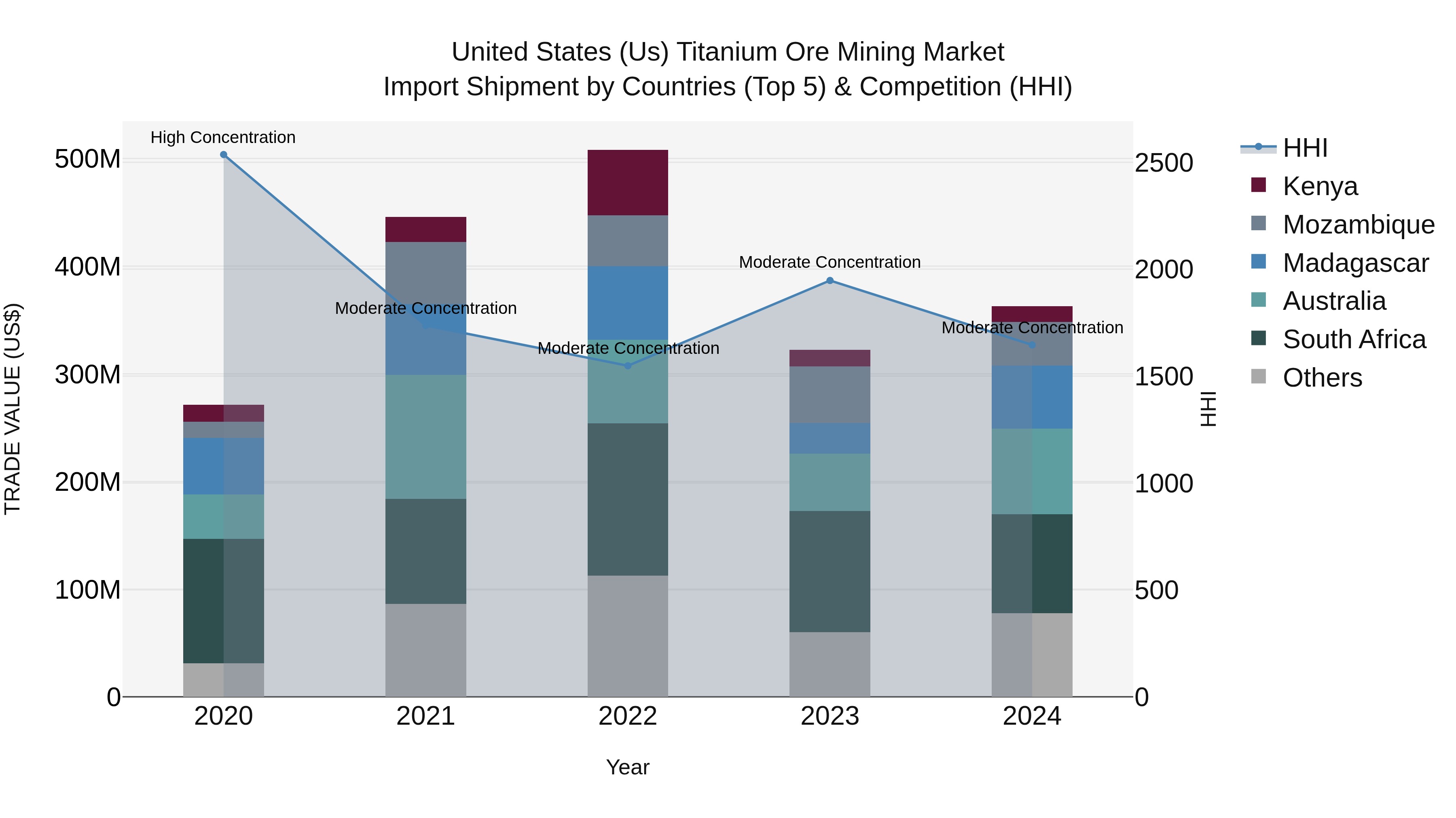 United States (US) Titanium Ore Mining Market Top 5 Importing Countries and Market Competition (HHI) Analysis