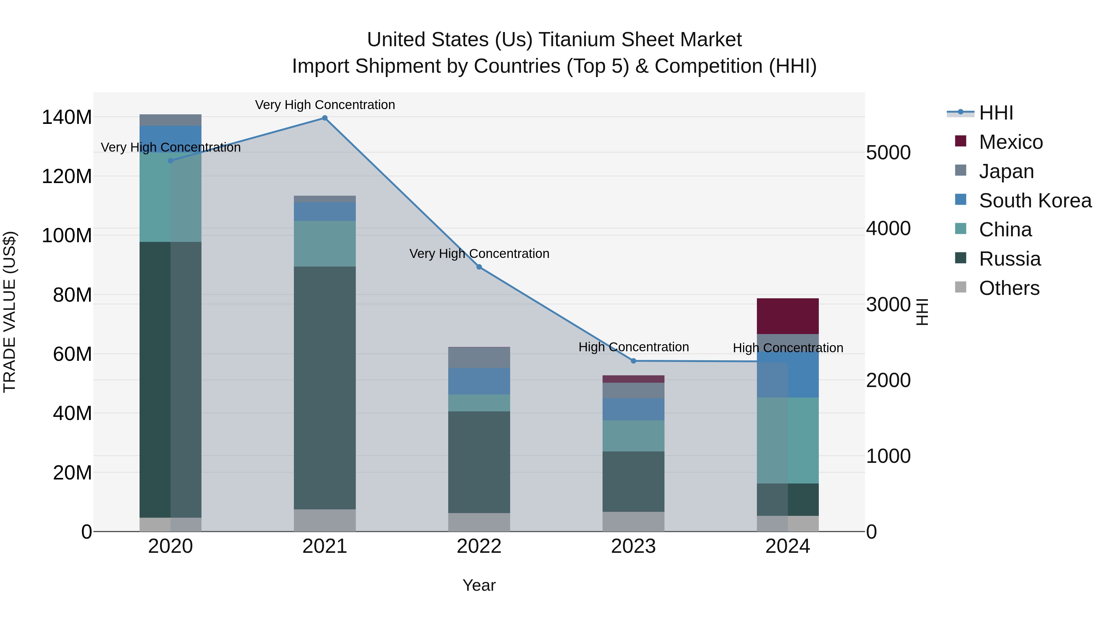 United States (US) Titanium Sheet Market Top 5 Importing Countries and Market Competition (HHI) Analysis