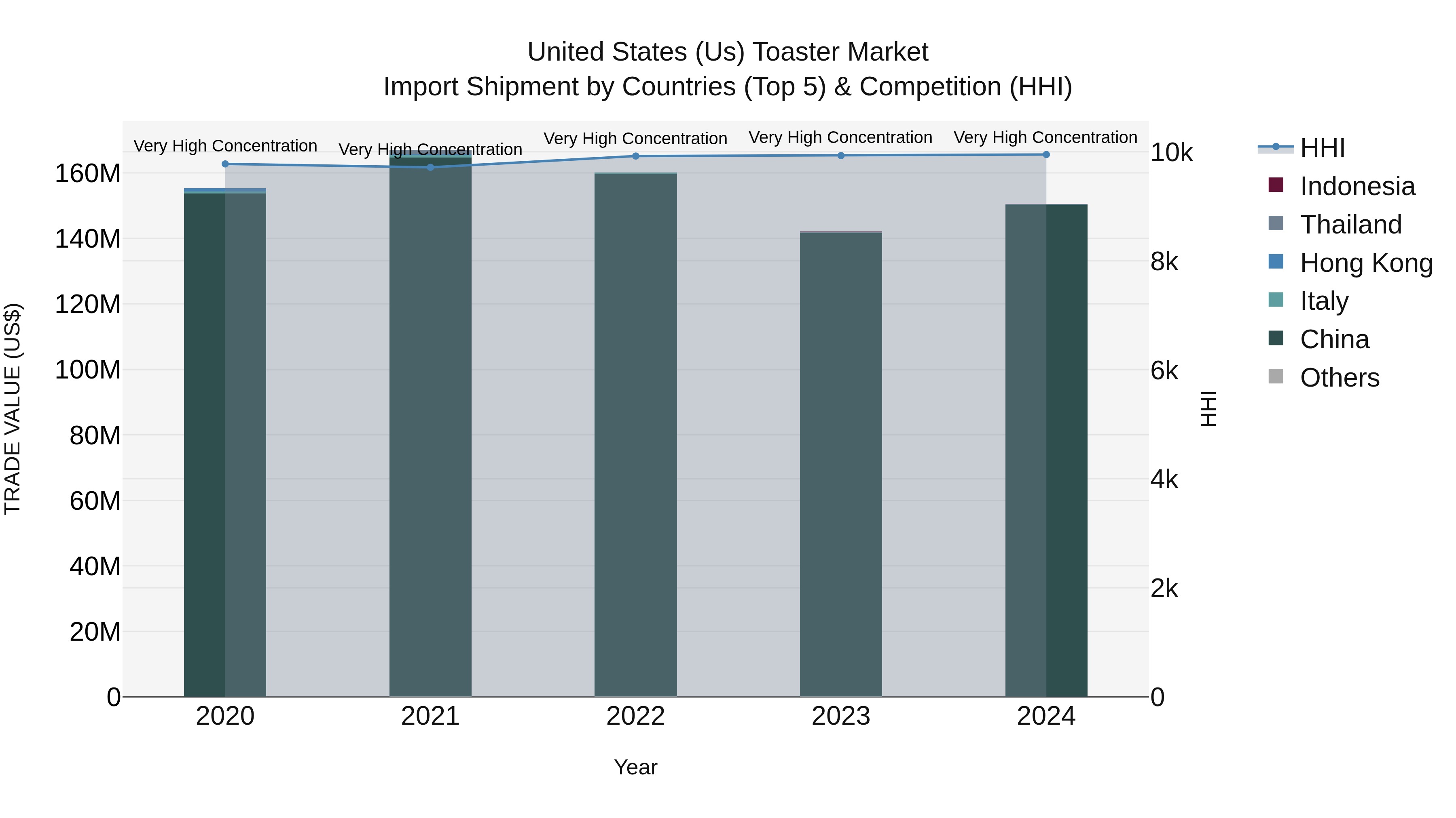 United States (US) Toaster Market Top 5 Importing Countries and Market Competition (HHI) Analysis