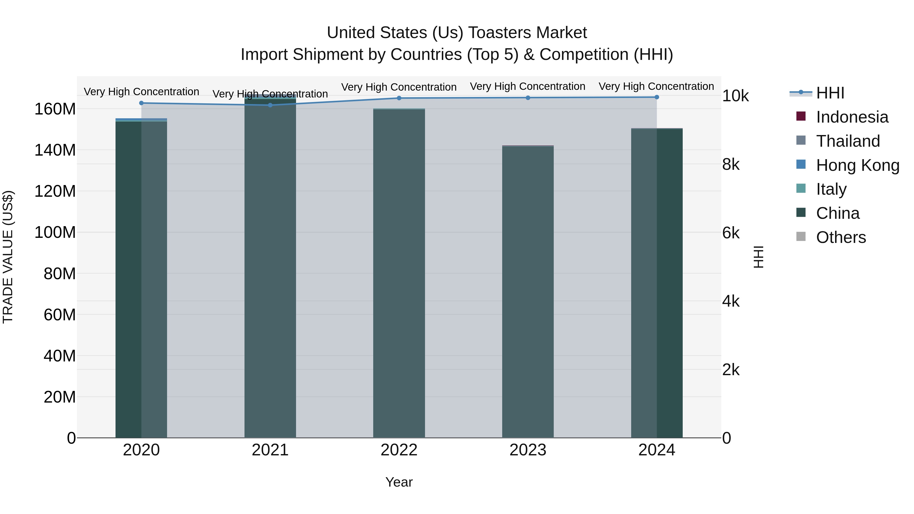 United States (US) Toasters Market Top 5 Importing Countries and Market Competition (HHI) Analysis