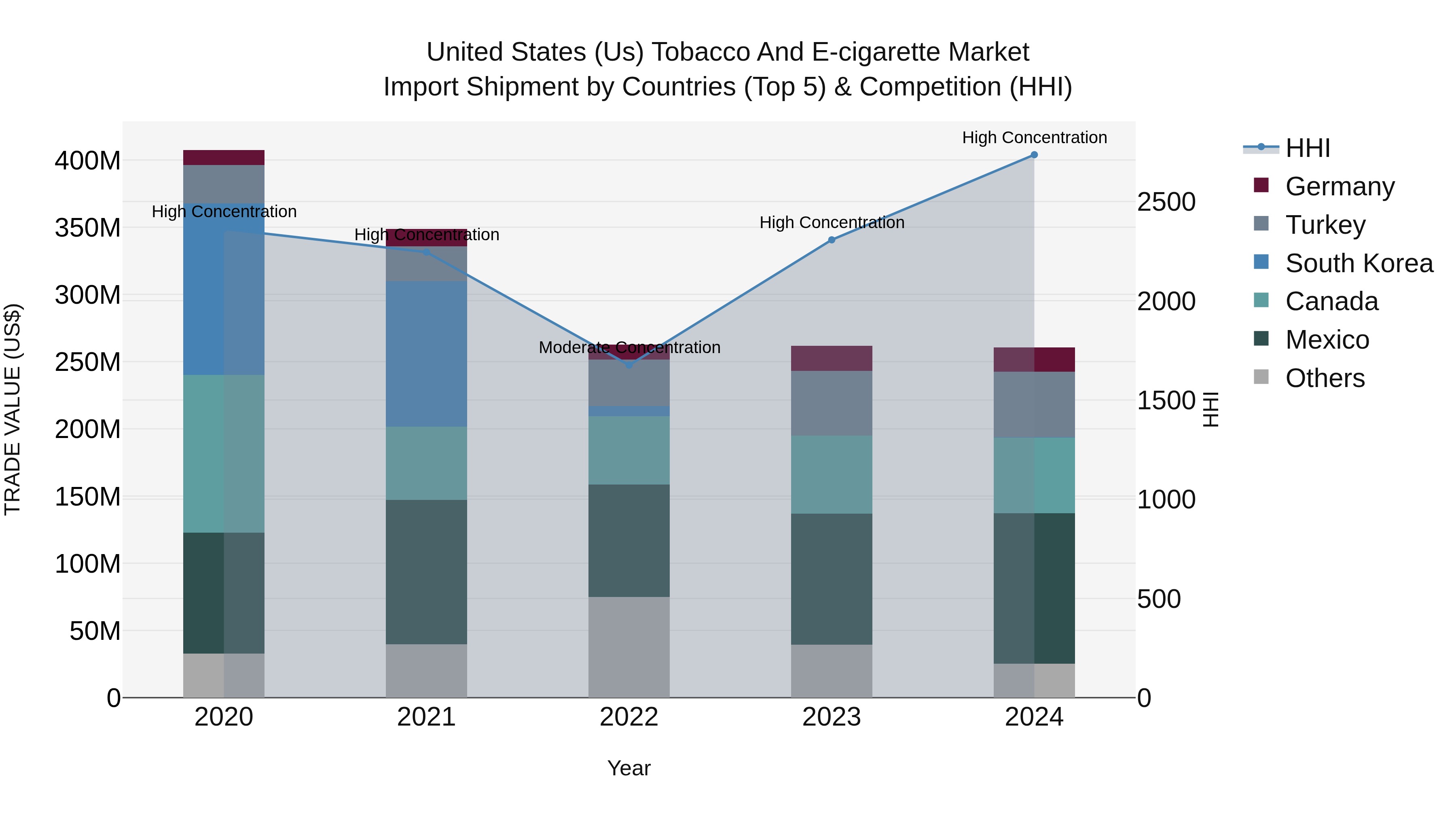 United States (US) Tobacco and E-cigarette Market Top 5 Importing Countries and Market Competition (HHI) Analysis