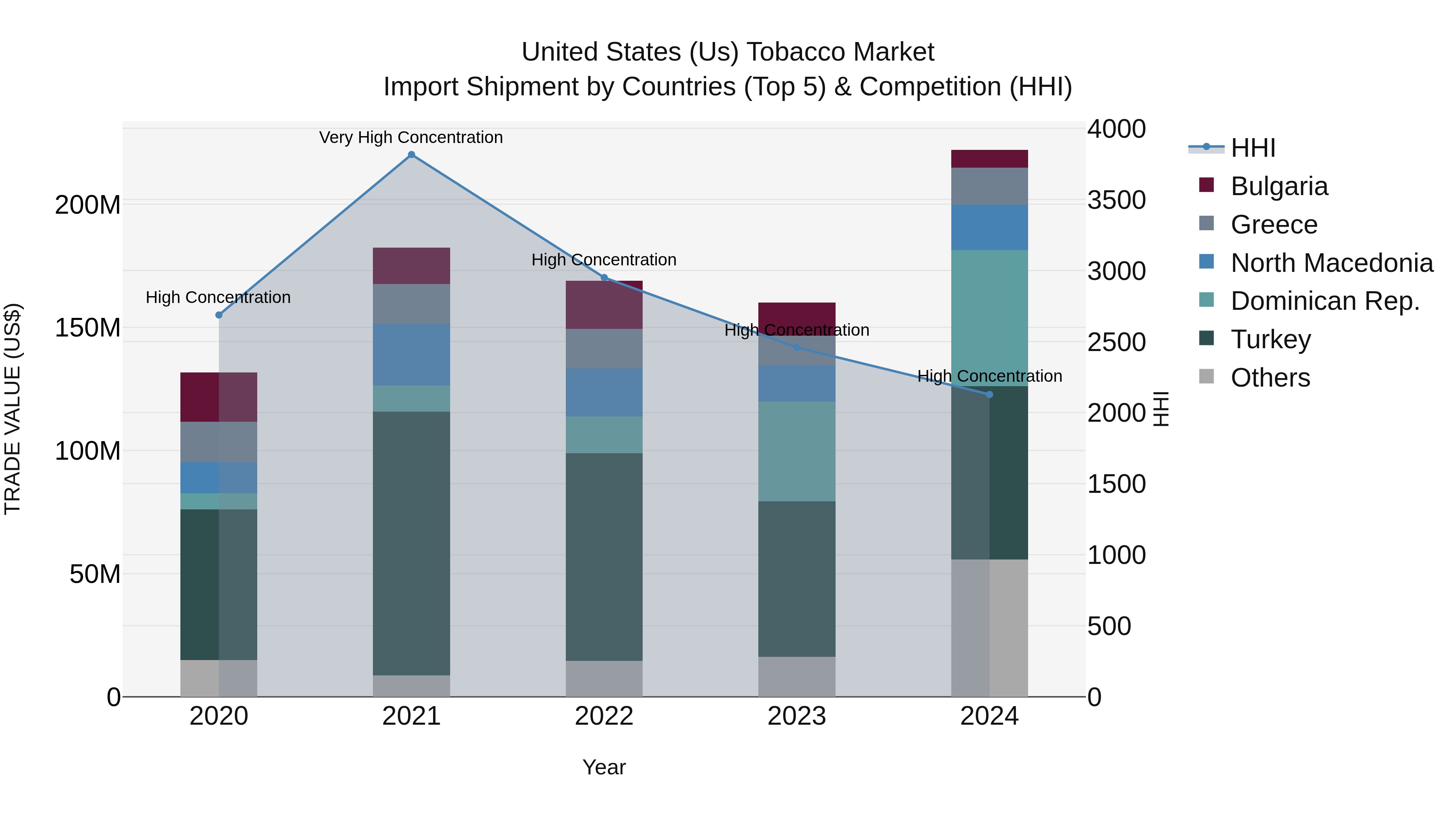 United States (US) Tobacco Market Top 5 Importing Countries and Market Competition (HHI) Analysis