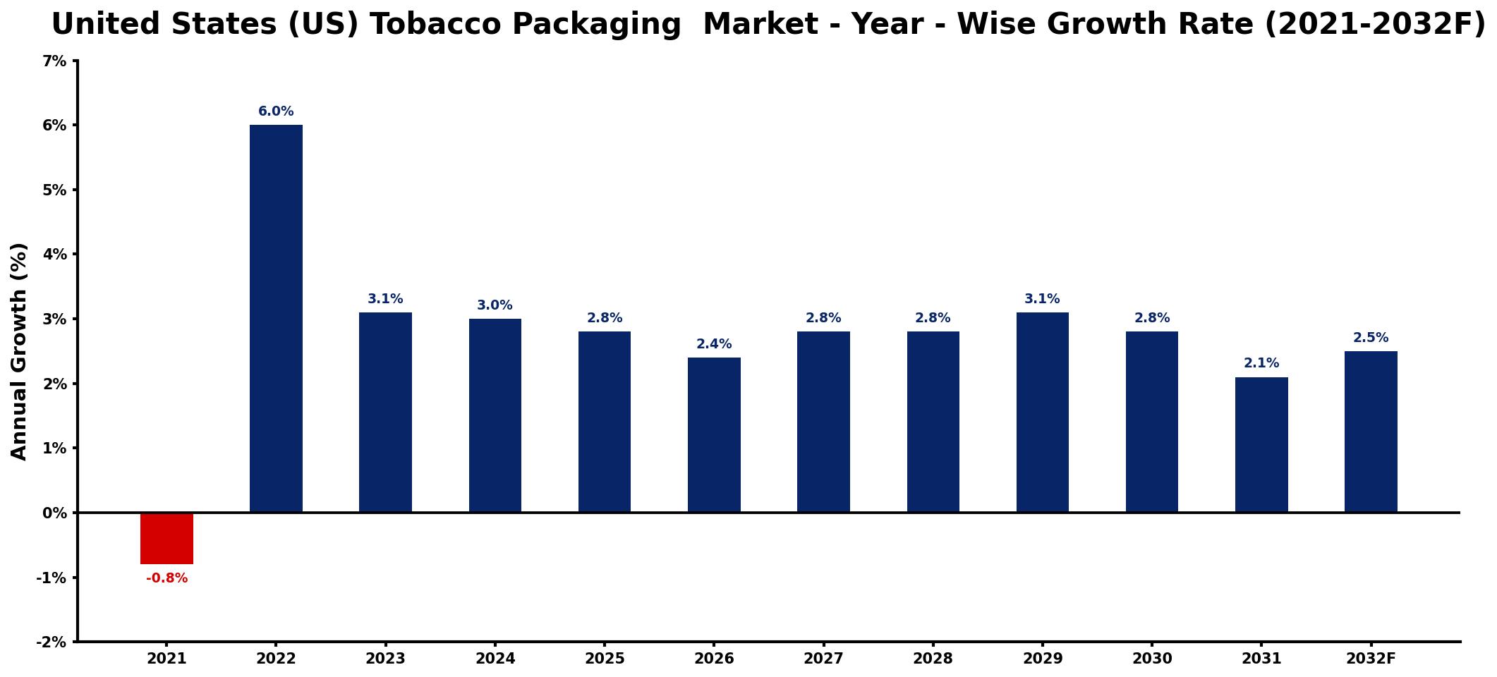 United States (US) Tobacco Packaging  Market Year-wise Growth Rate and Key Drivers