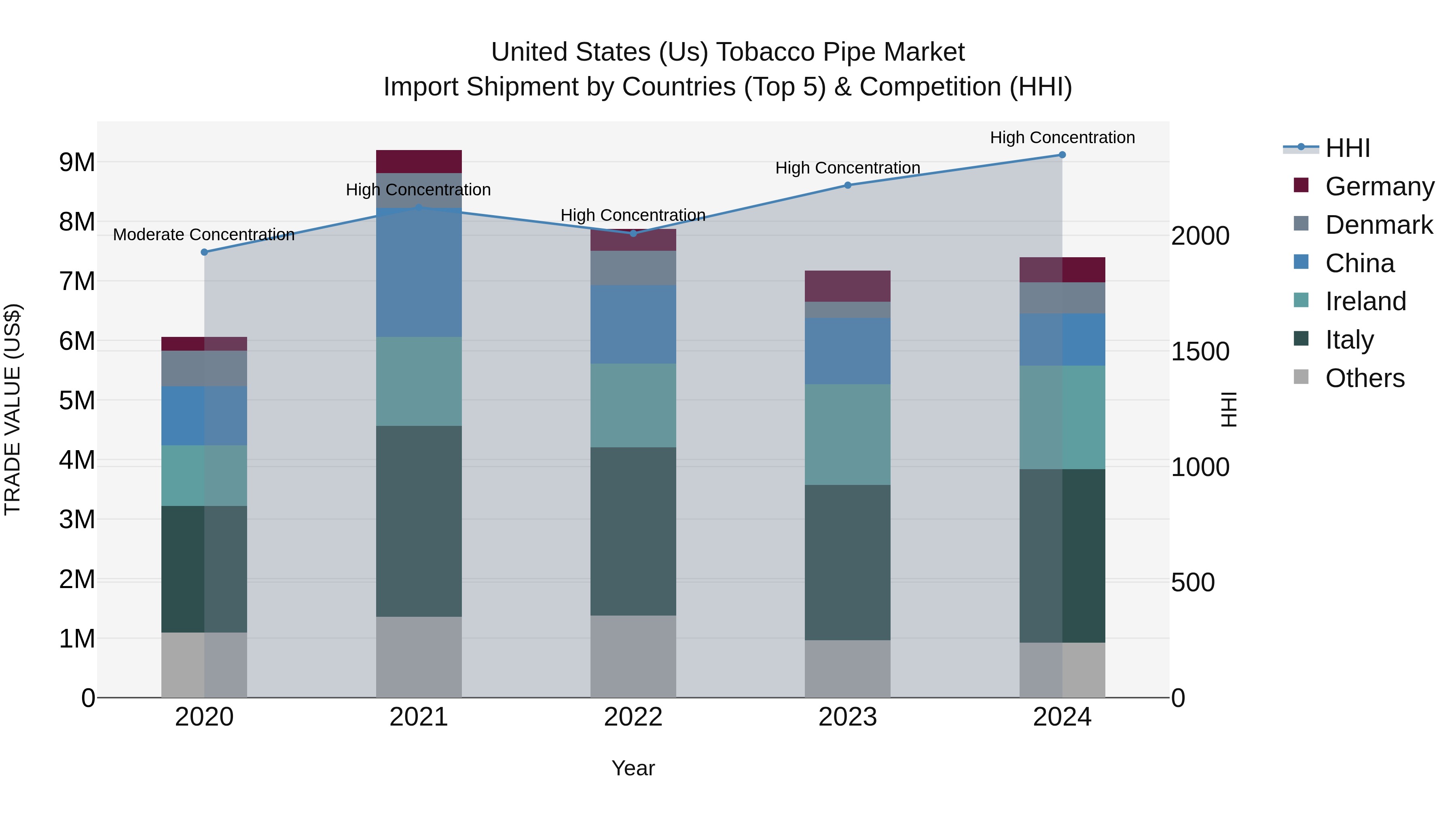United States (US) Tobacco Pipe Market Top 5 Importing Countries and Market Competition (HHI) Analysis