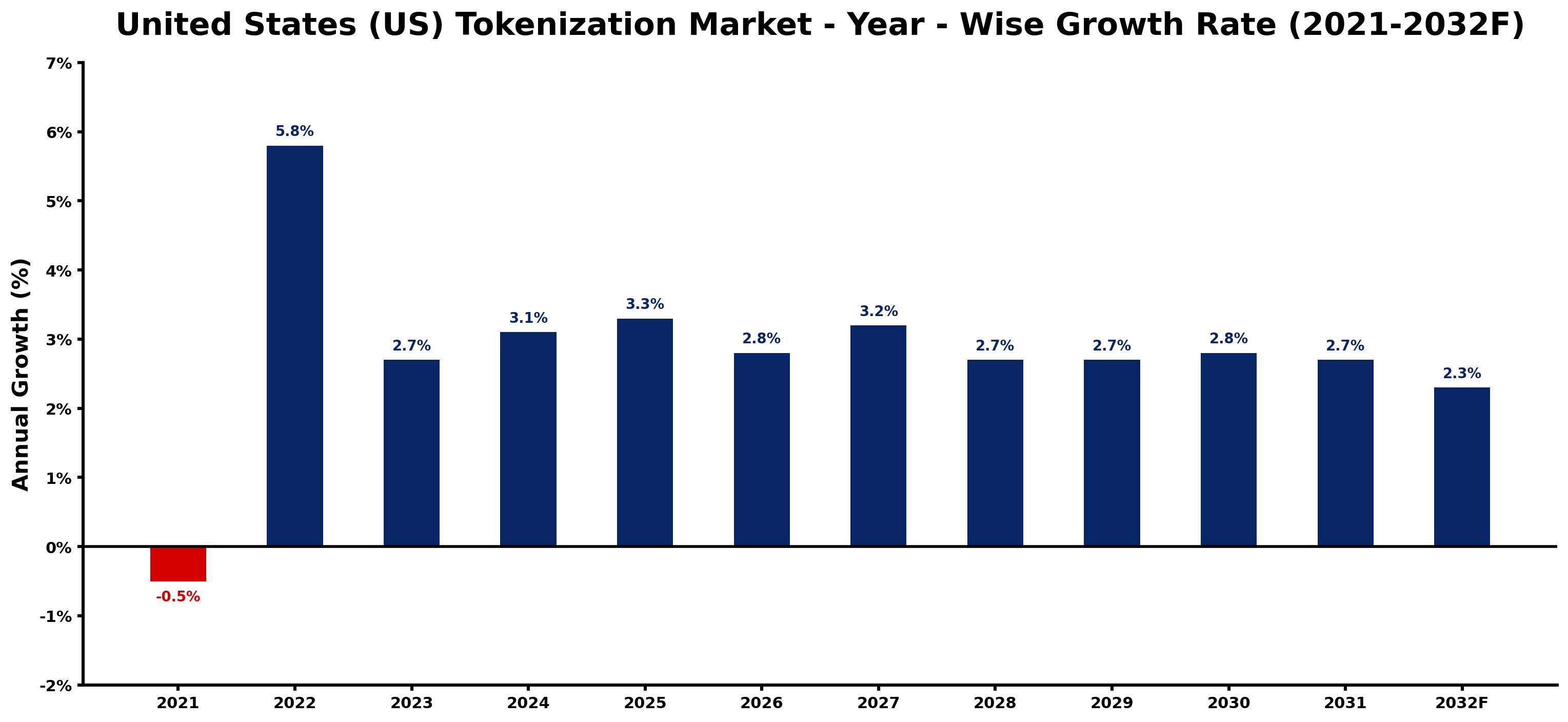 United States (US) Tokenization Market Year-wise Growth Rate and Key Drivers