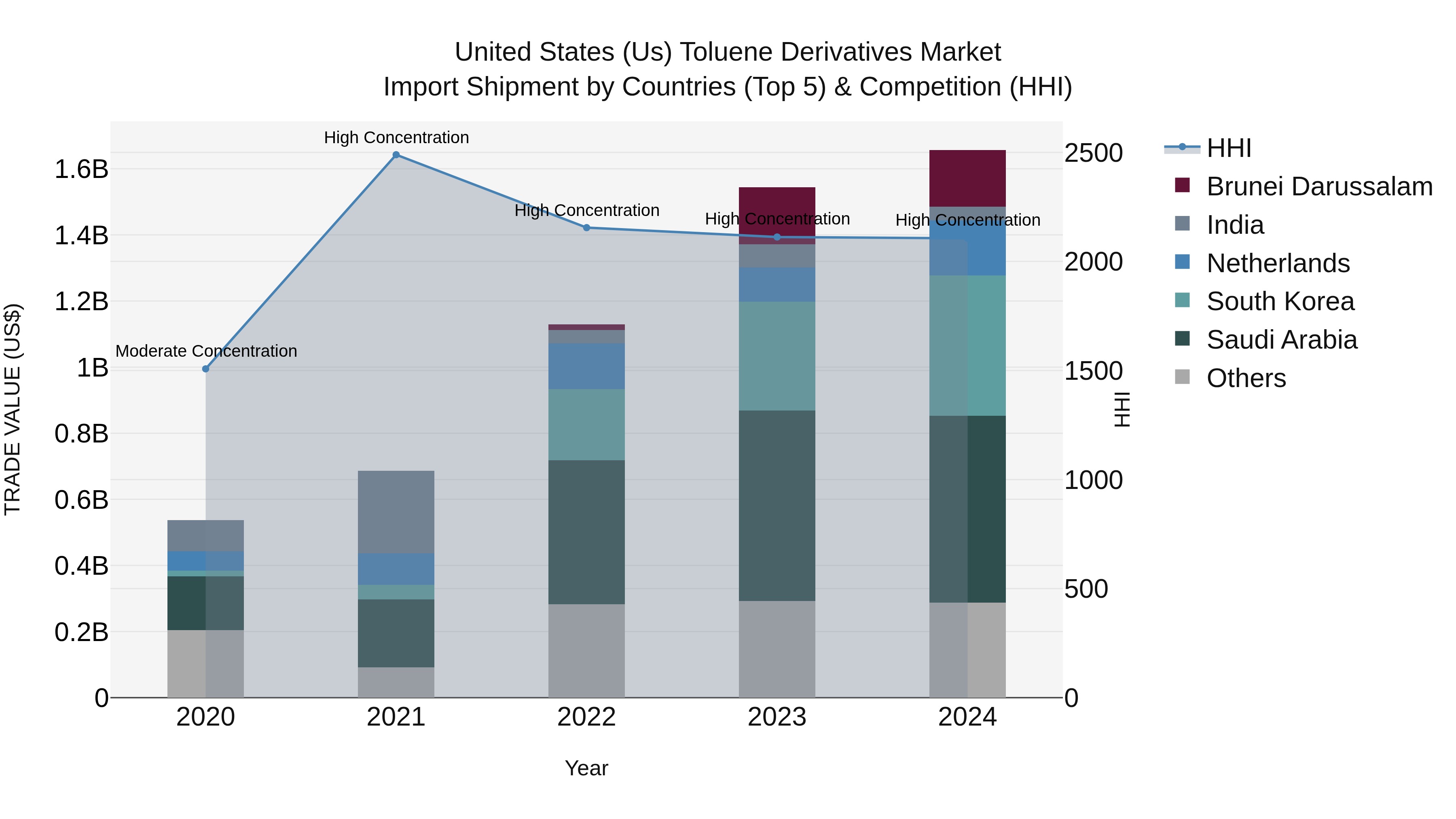 United States (US) Toluene Derivatives Market Top 5 Importing Countries and Market Competition (HHI) Analysis