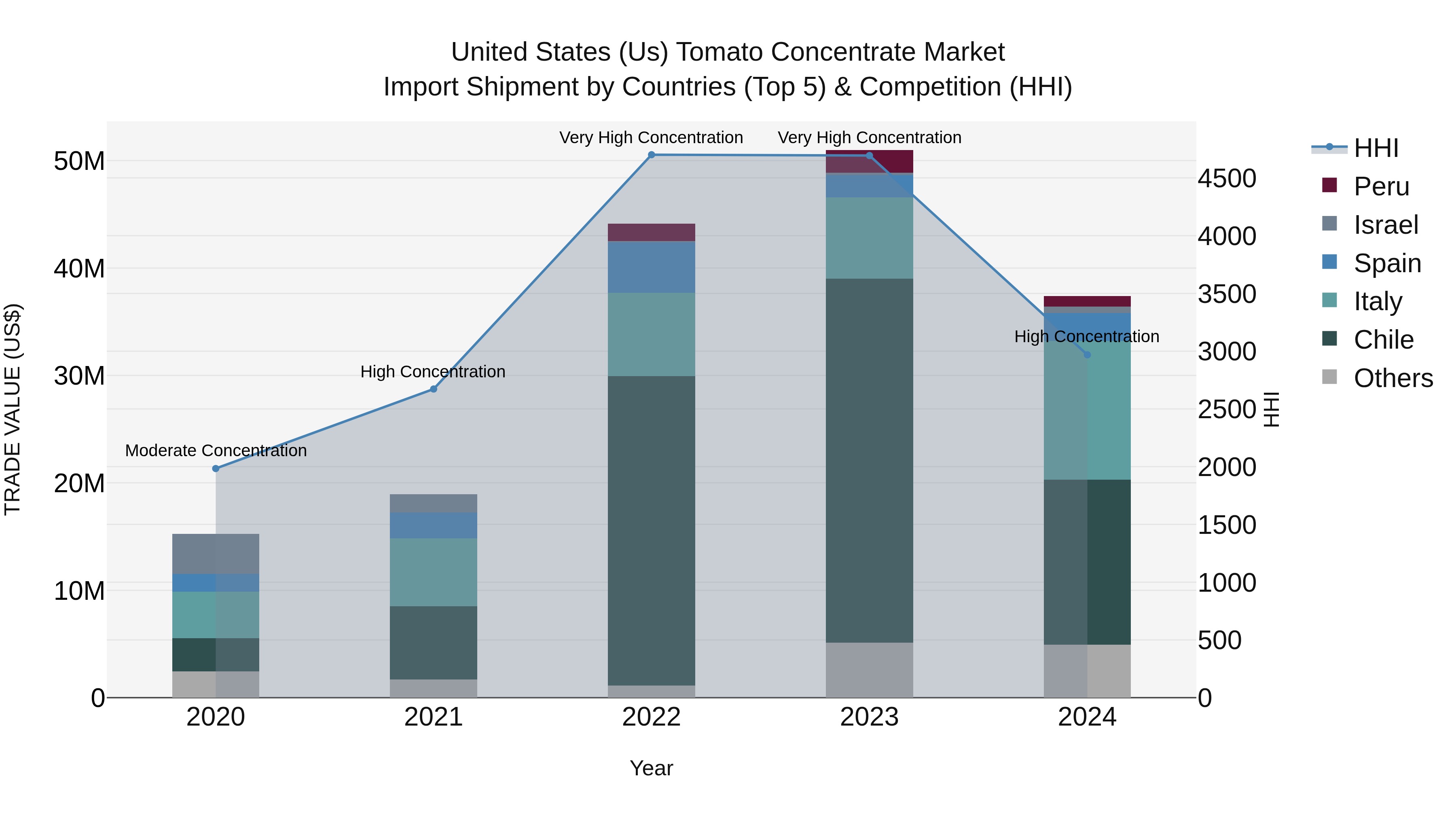 United States (US) Tomato Concentrate Market Top 5 Importing Countries and Market Competition (HHI) Analysis