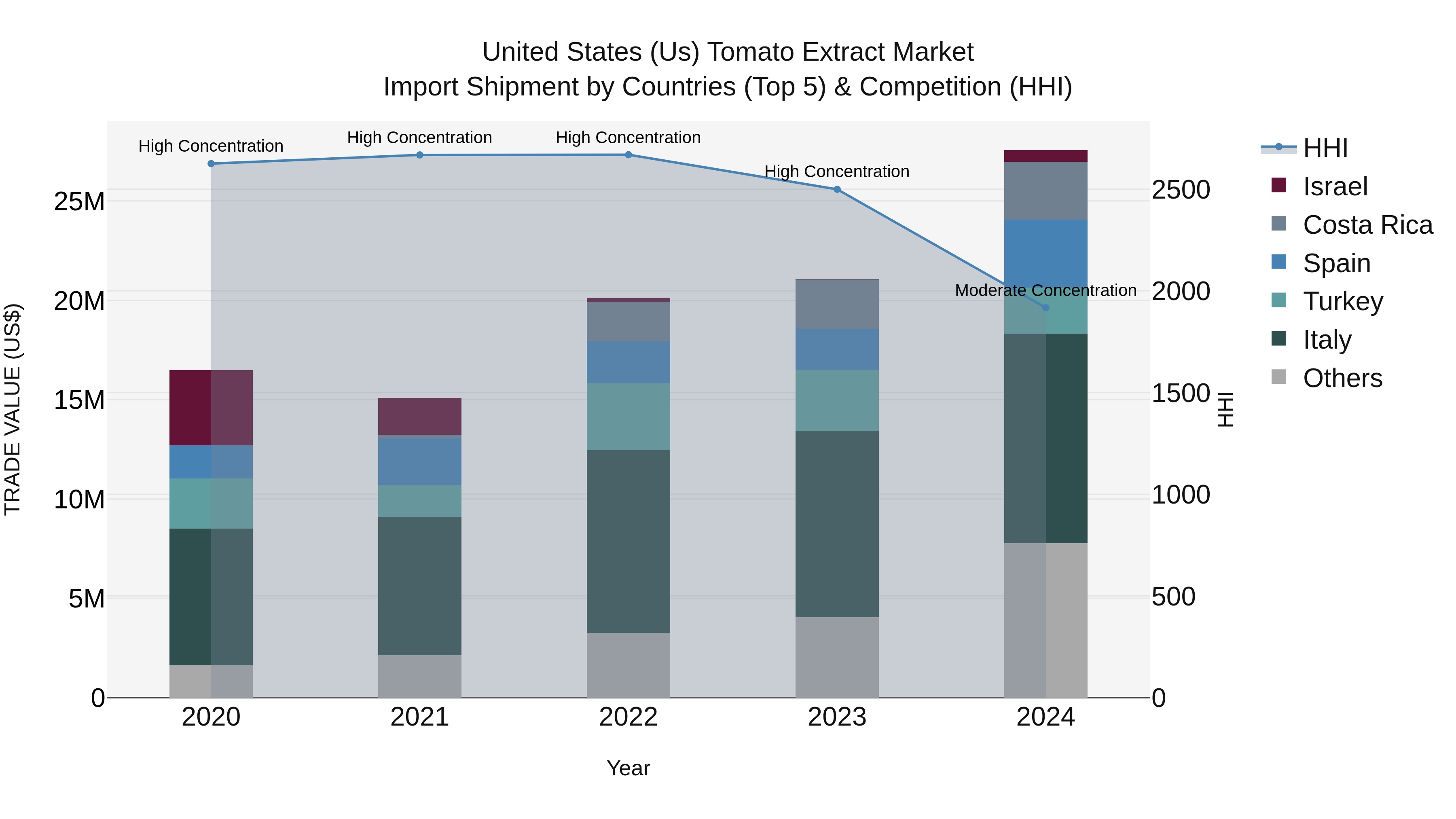 United States (US) Tomato Extract Market Top 5 Importing Countries and Market Competition (HHI) Analysis