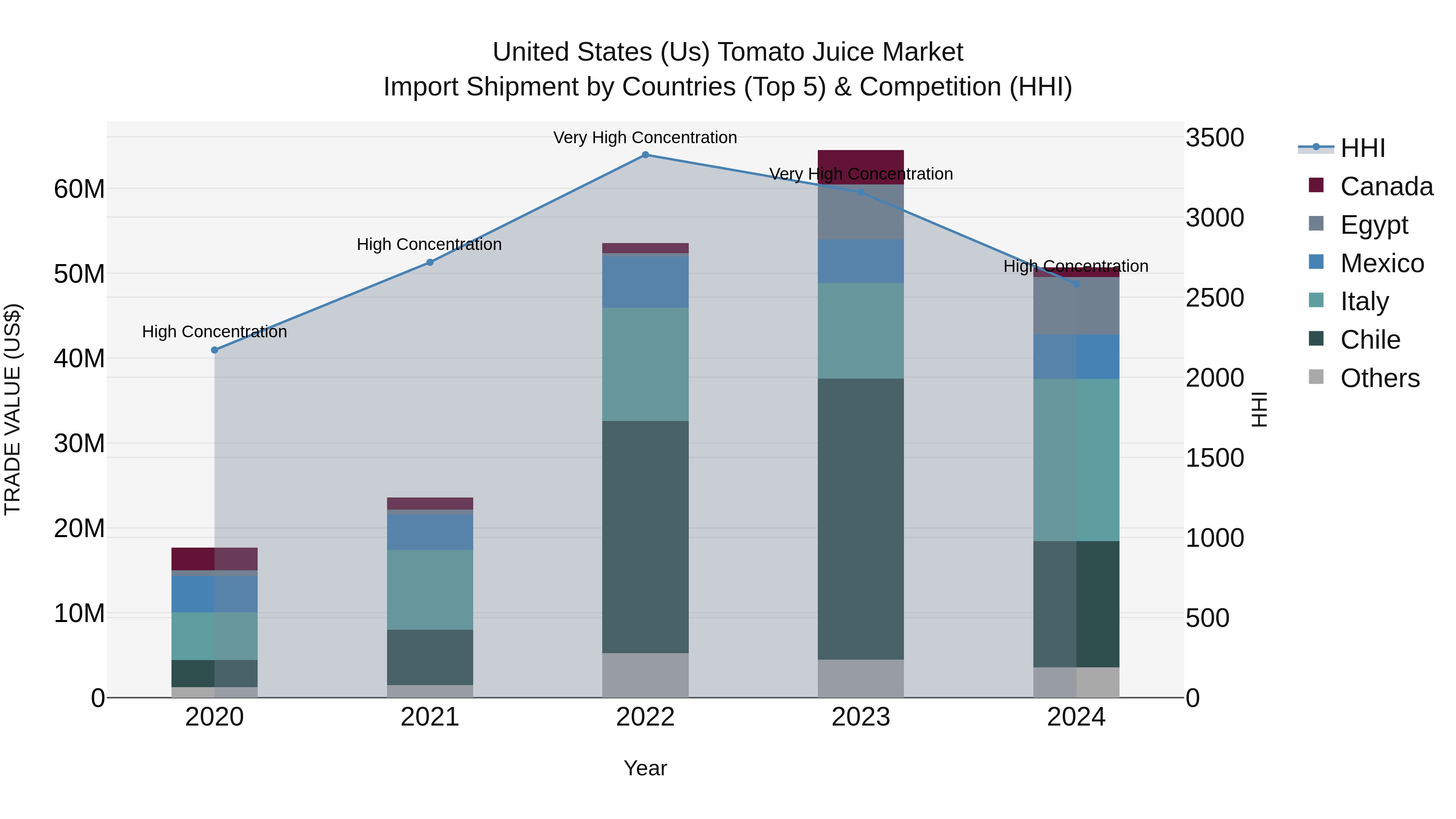 United States (US) Tomato Juice Market Top 5 Importing Countries and Market Competition (HHI) Analysis