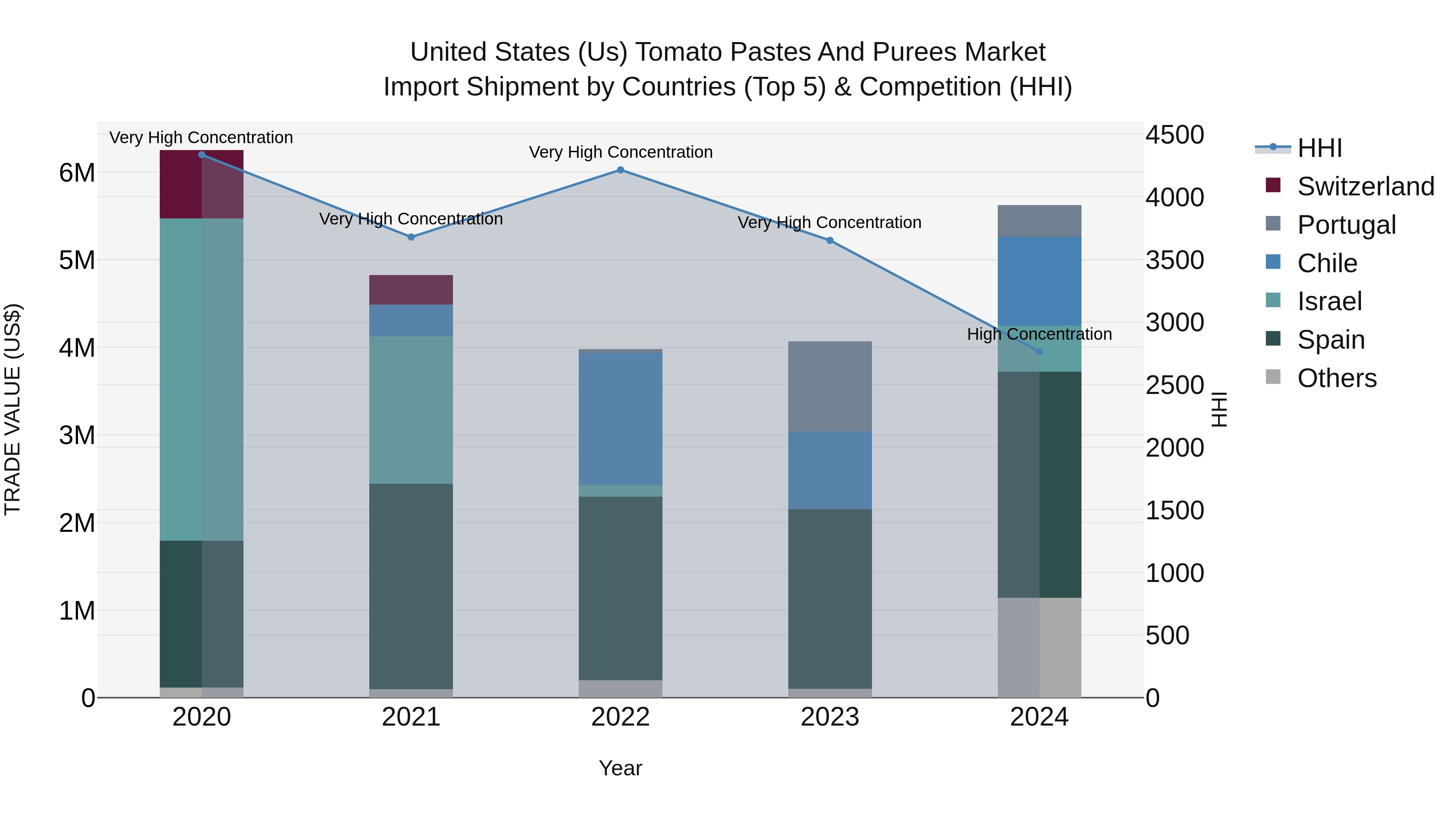 United States (US) Tomato Pastes and Purees Market Top 5 Importing Countries and Market Competition (HHI) Analysis
