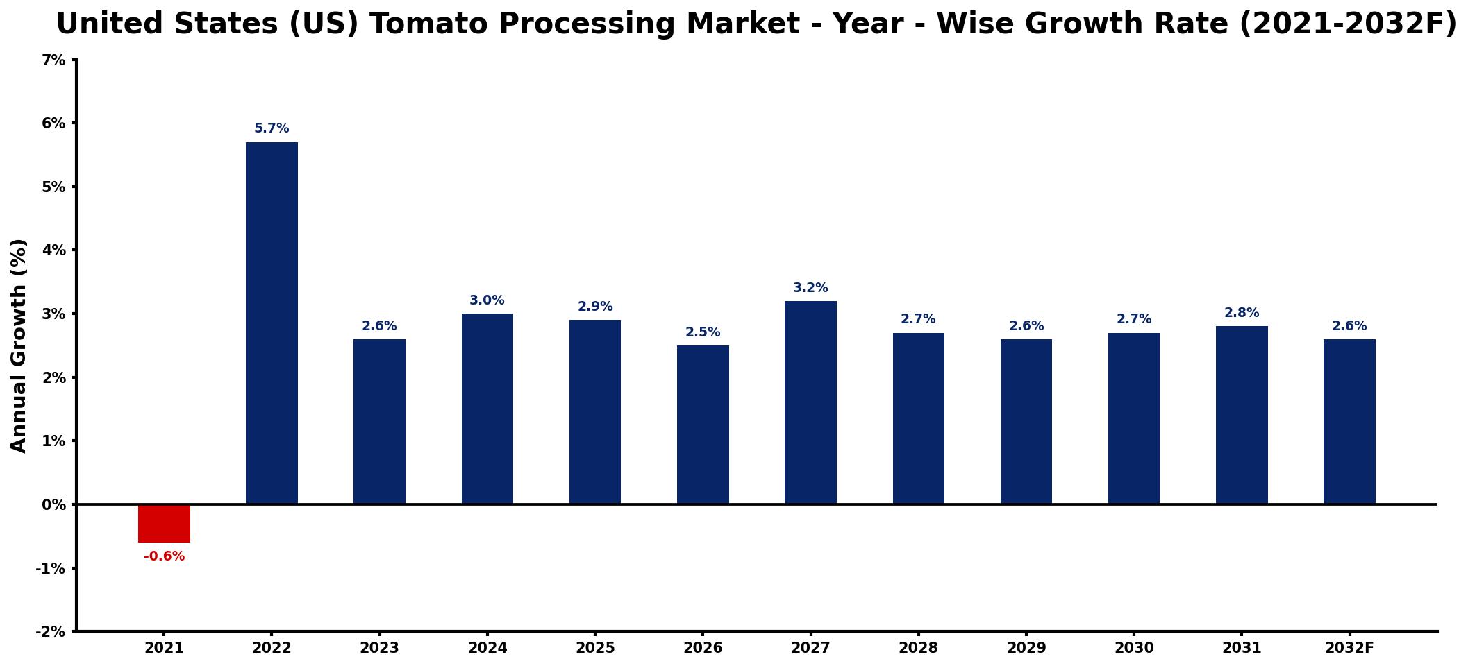 United States (US) Tomato Processing Market Year-wise Growth Rate and Key Drivers
