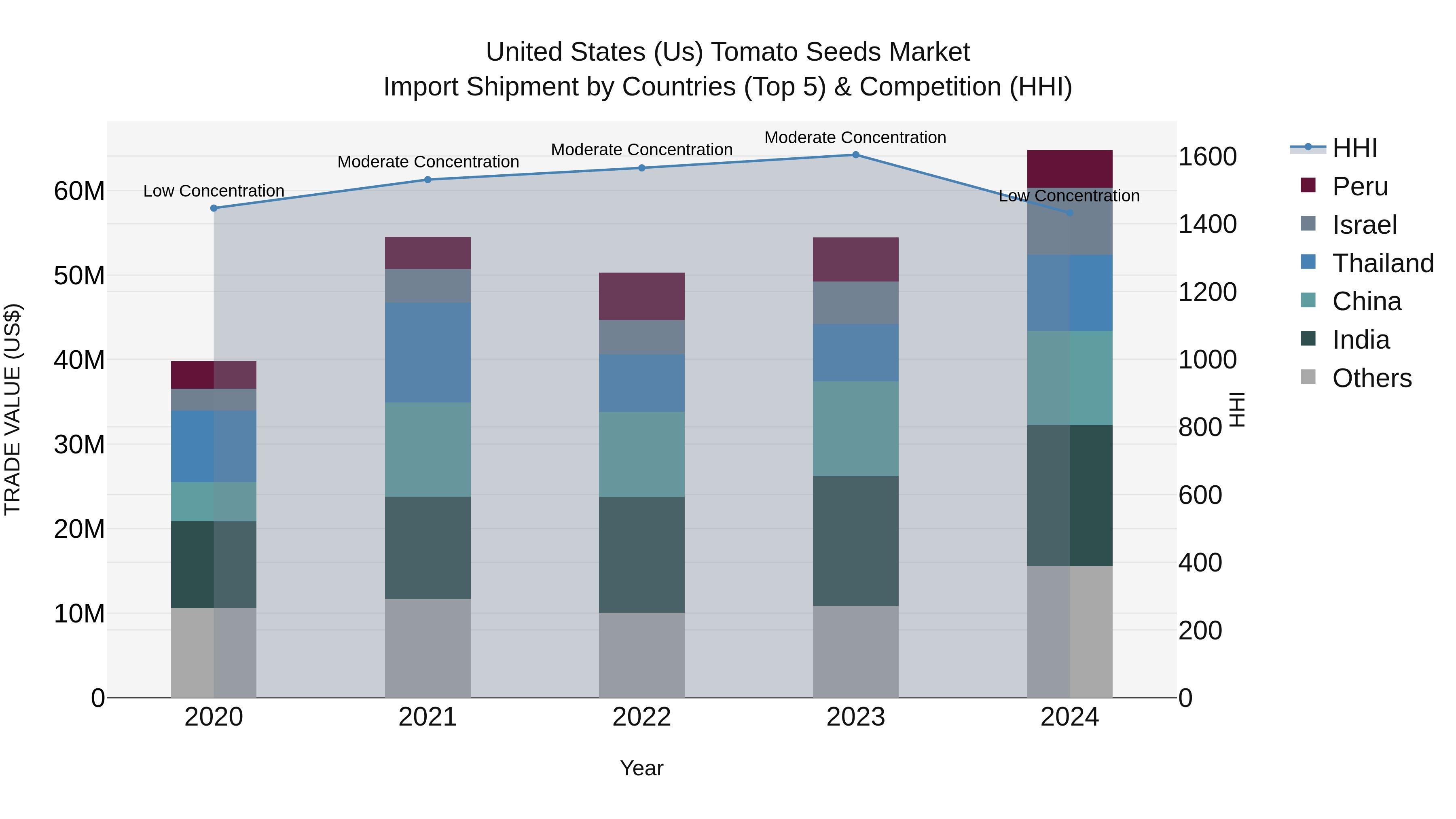 United States (US) Tomato Seeds Market Top 5 Importing Countries and Market Competition (HHI) Analysis