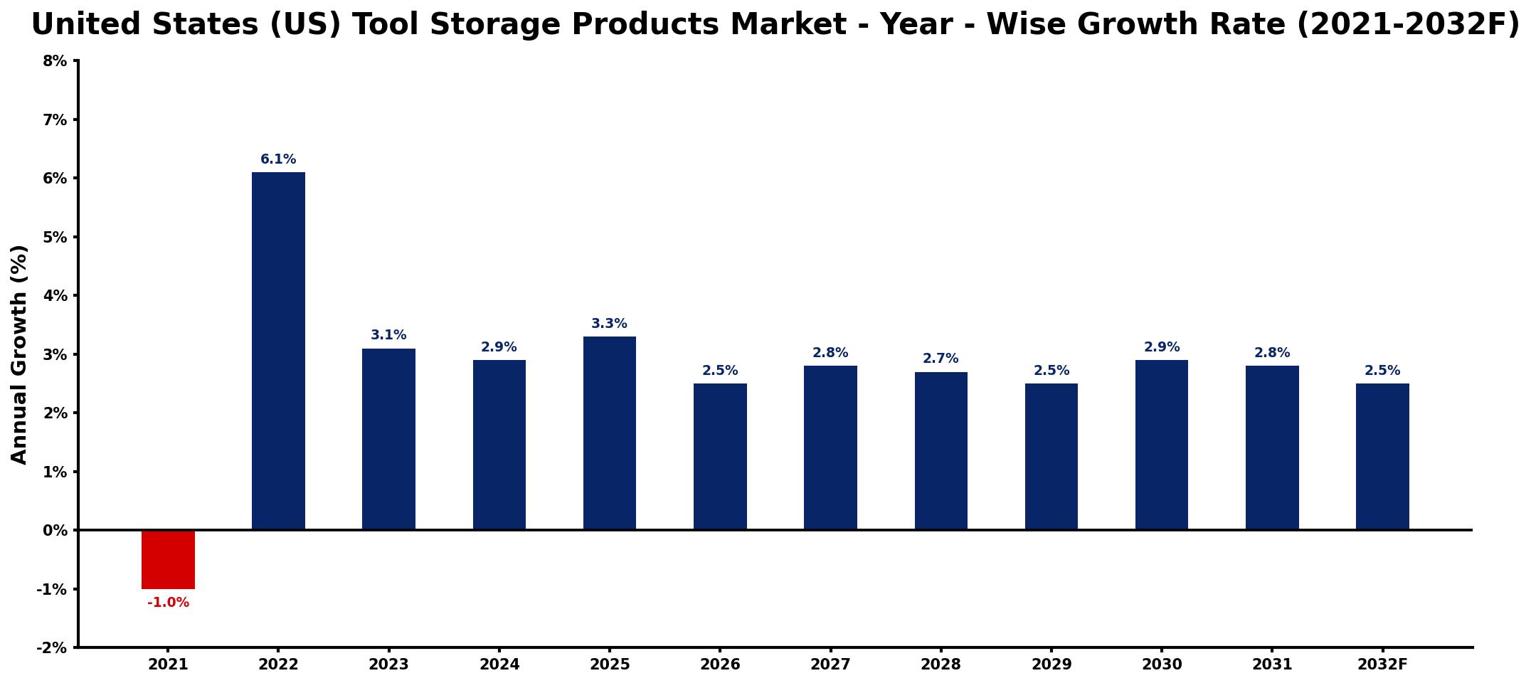 United States (US) Tool Storage Products Market Year-wise Growth Rate and Key Drivers