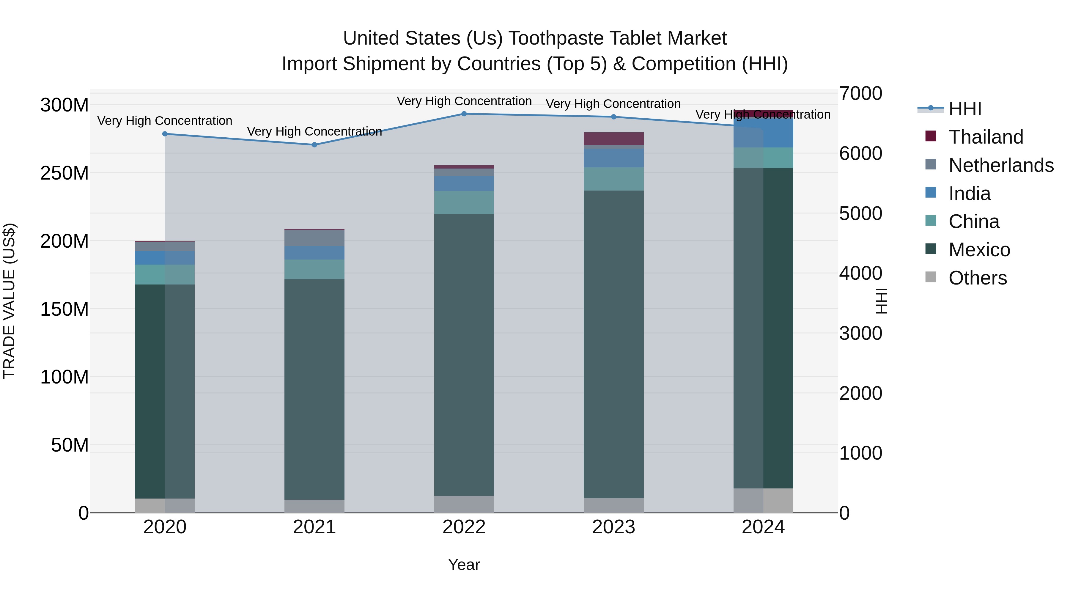 United States (US) Toothpaste Tablet Market Top 5 Importing Countries and Market Competition (HHI) Analysis