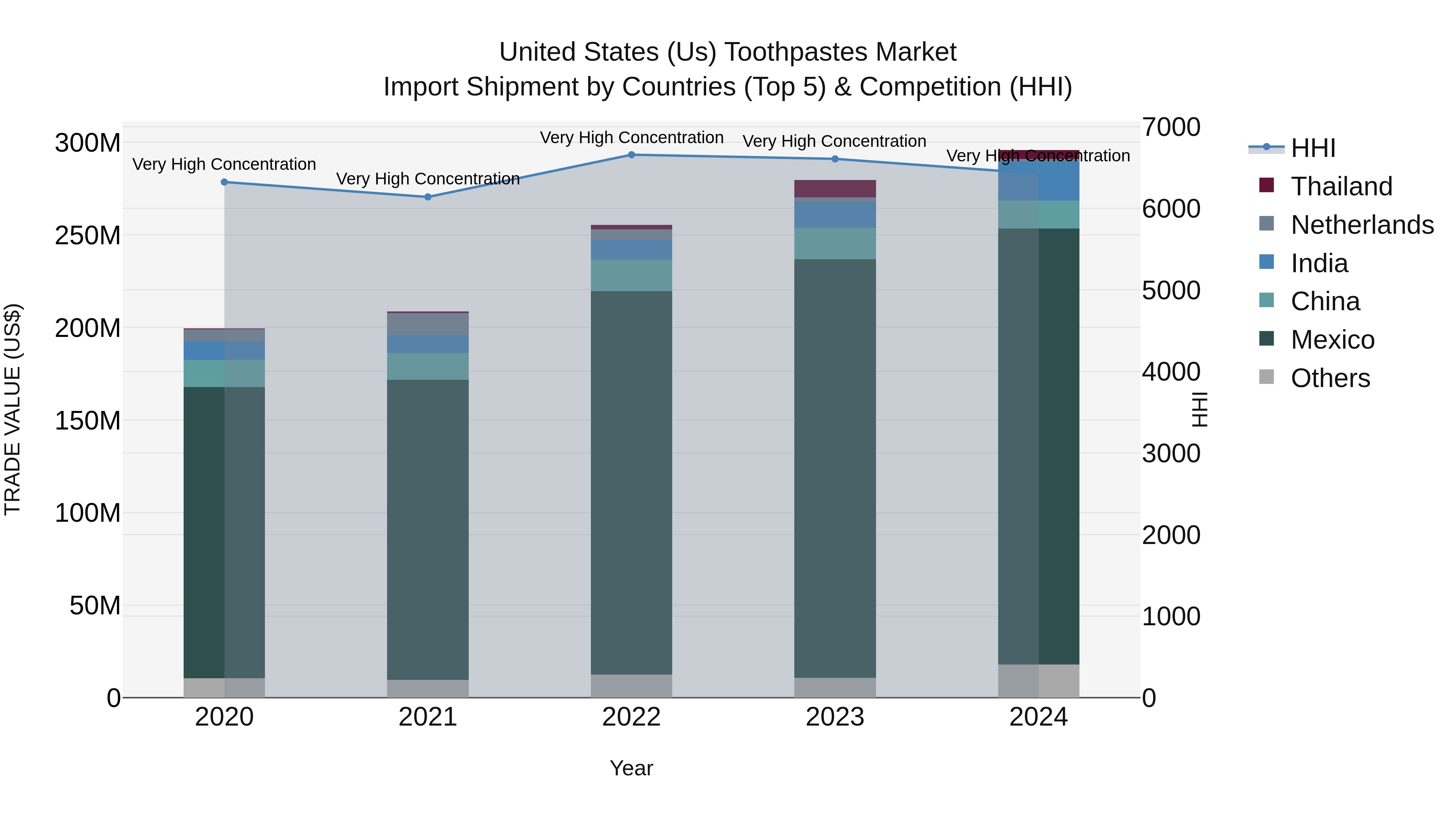 United States (US) Toothpastes Market Top 5 Importing Countries and Market Competition (HHI) Analysis