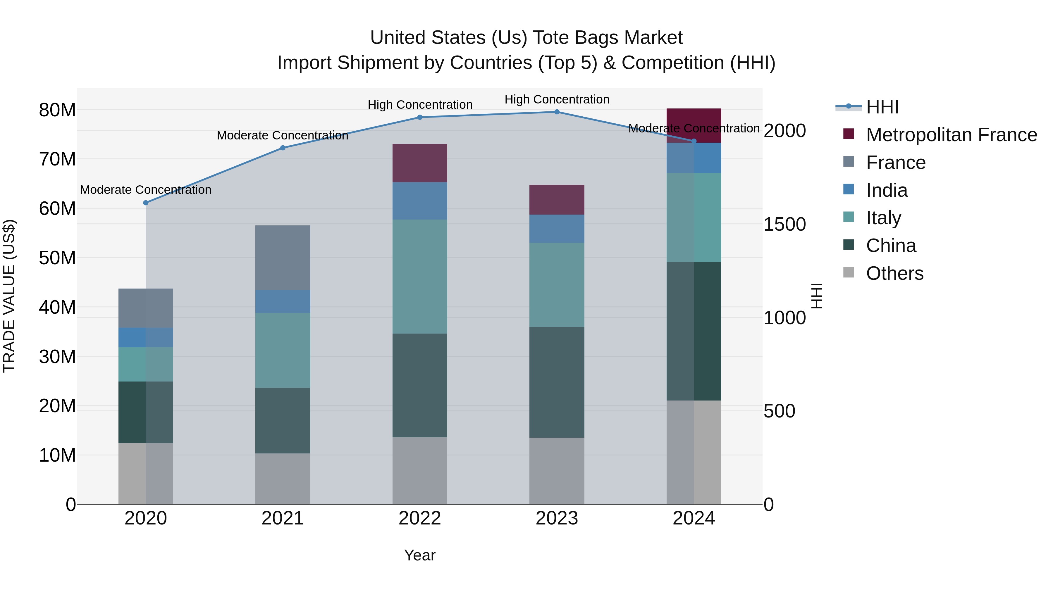 United States (US) Tote Bags Market Top 5 Importing Countries and Market Competition (HHI) Analysis