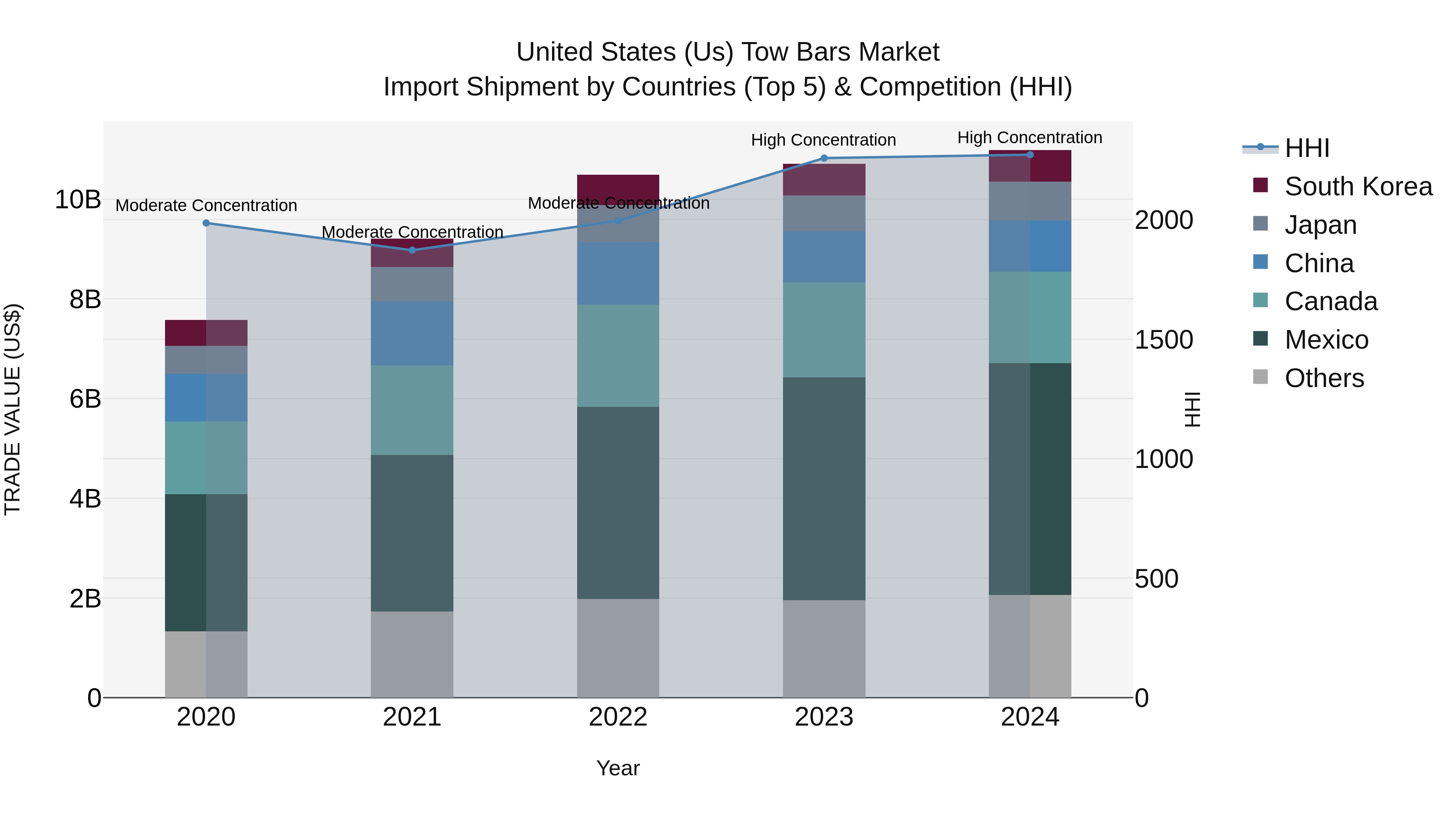 United States (US) Tow Bars Market Top 5 Importing Countries and Market Competition (HHI) Analysis