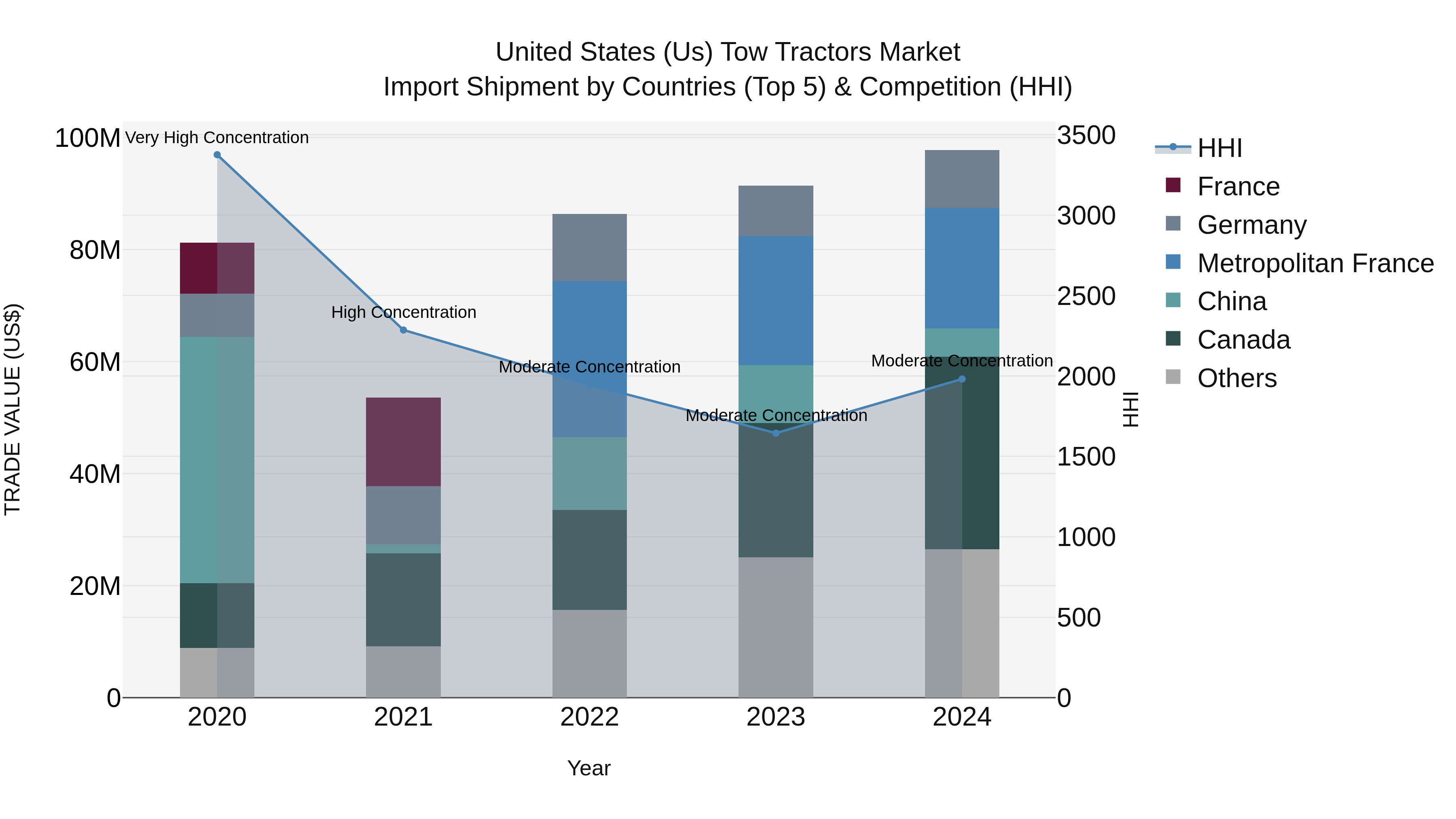 United States (US) Tow Tractors Market Top 5 Importing Countries and Market Competition (HHI) Analysis
