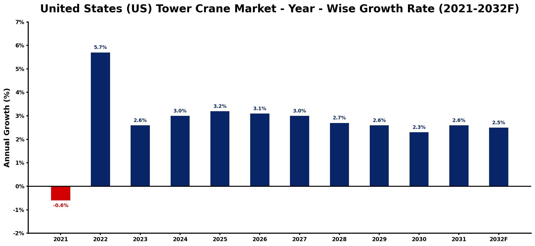 United States (US) Tower Crane Market Year-wise Growth Rate and Key Drivers
