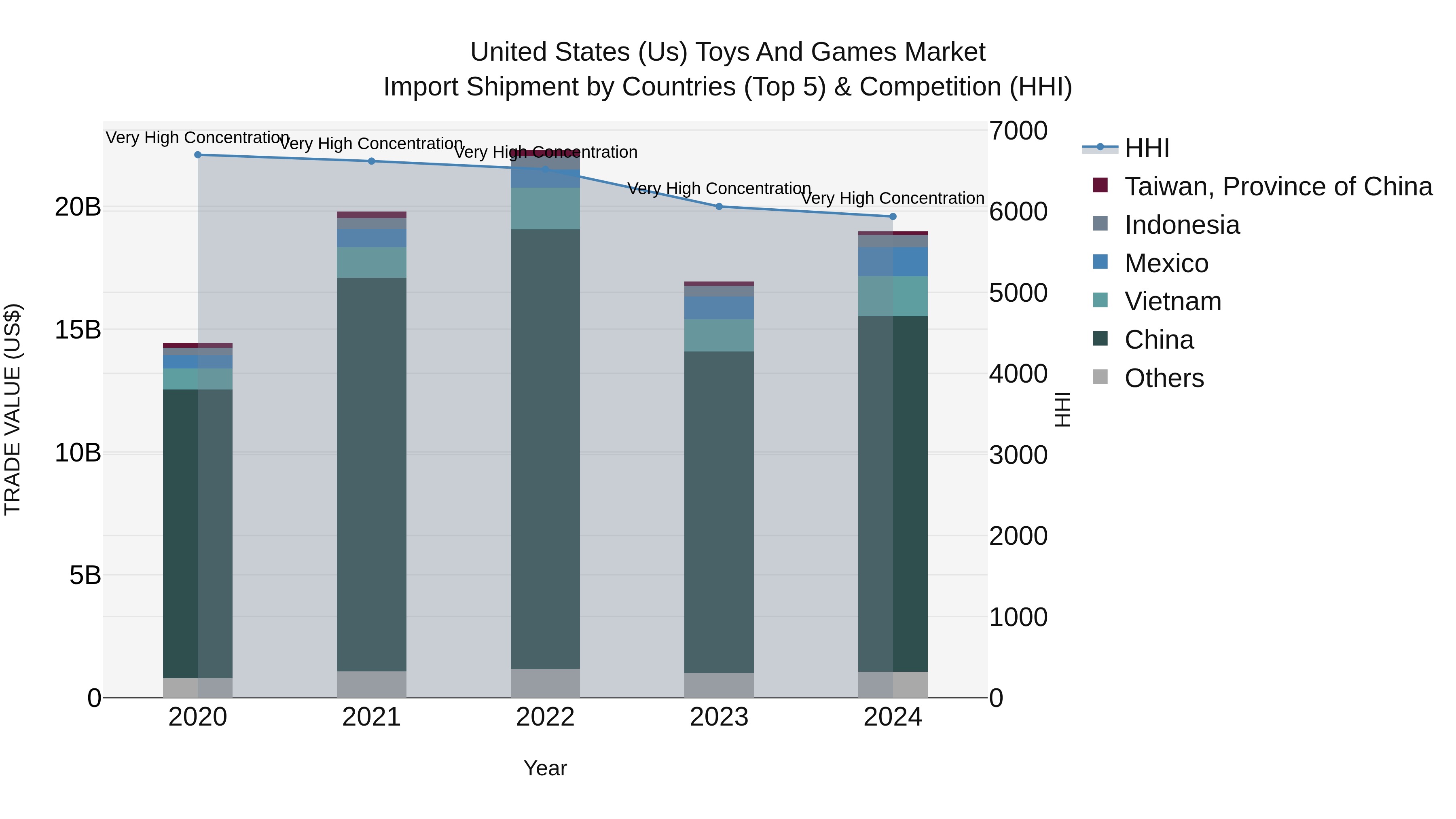 United States (US) Toys and Games Market Top 5 Importing Countries and Market Competition (HHI) Analysis