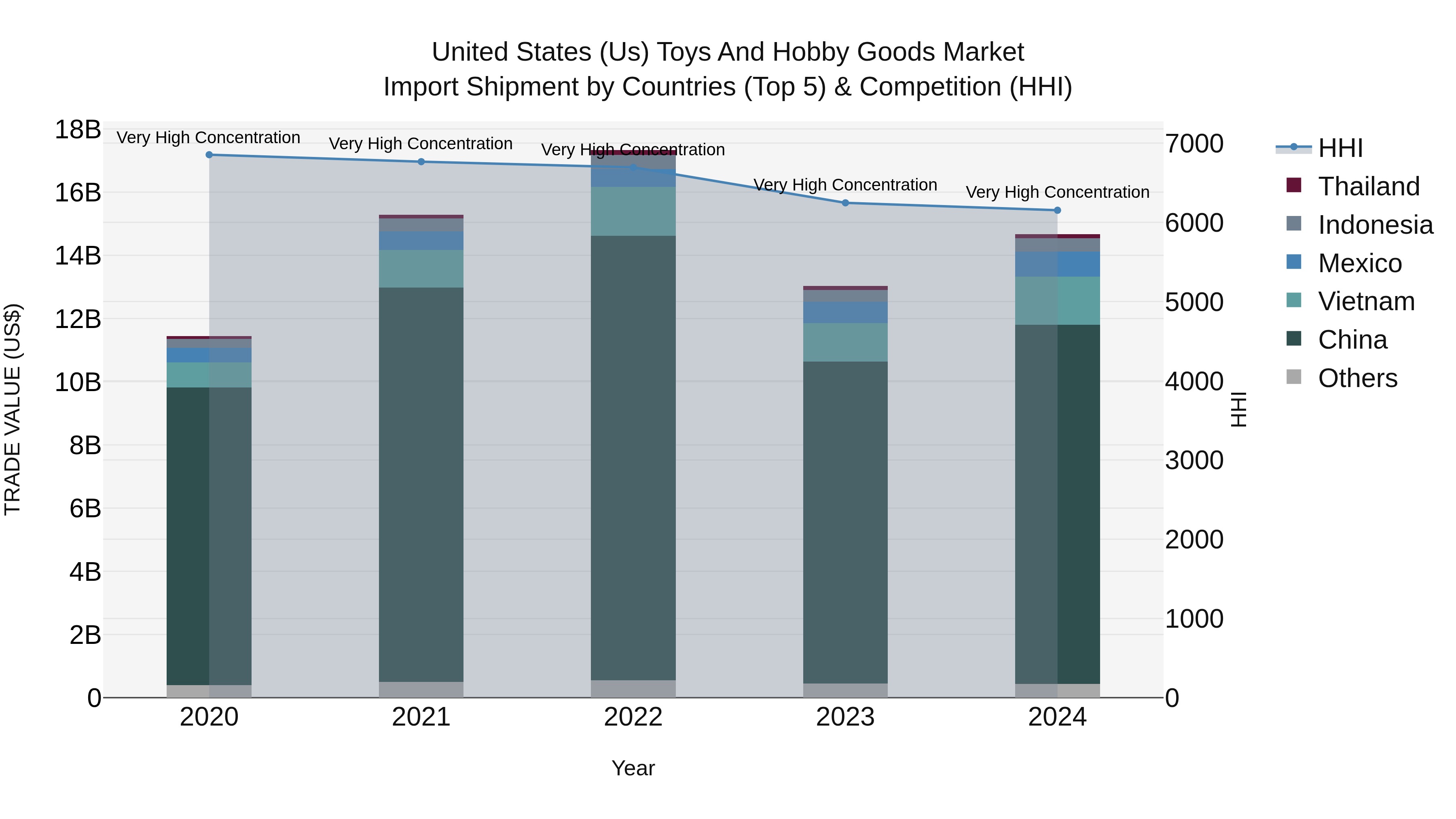 United States (US) Toys and Hobby Goods Market Top 5 Importing Countries and Market Competition (HHI) Analysis