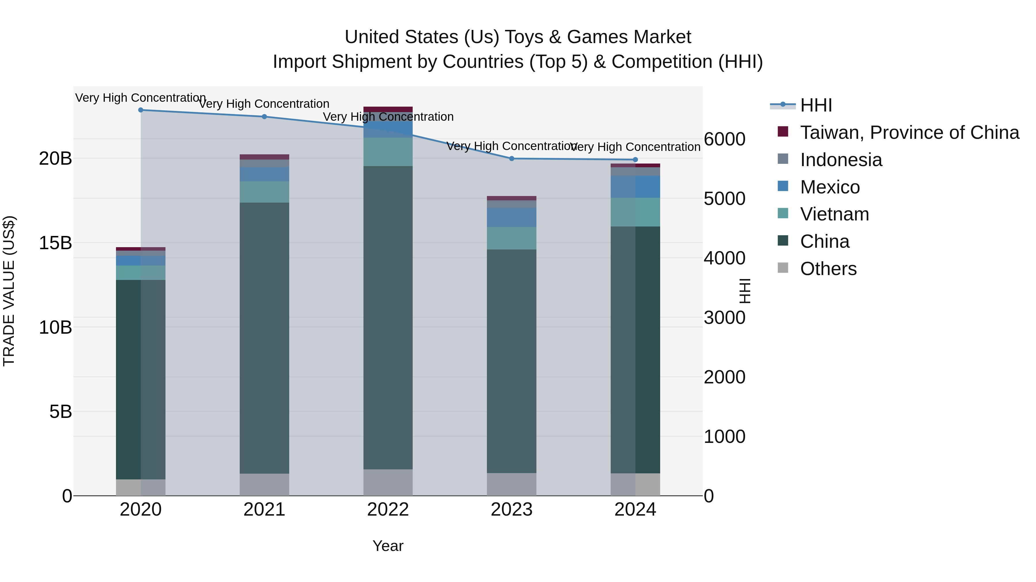 United States (US) Toys & Games Market Top 5 Importing Countries and Market Competition (HHI) Analysis