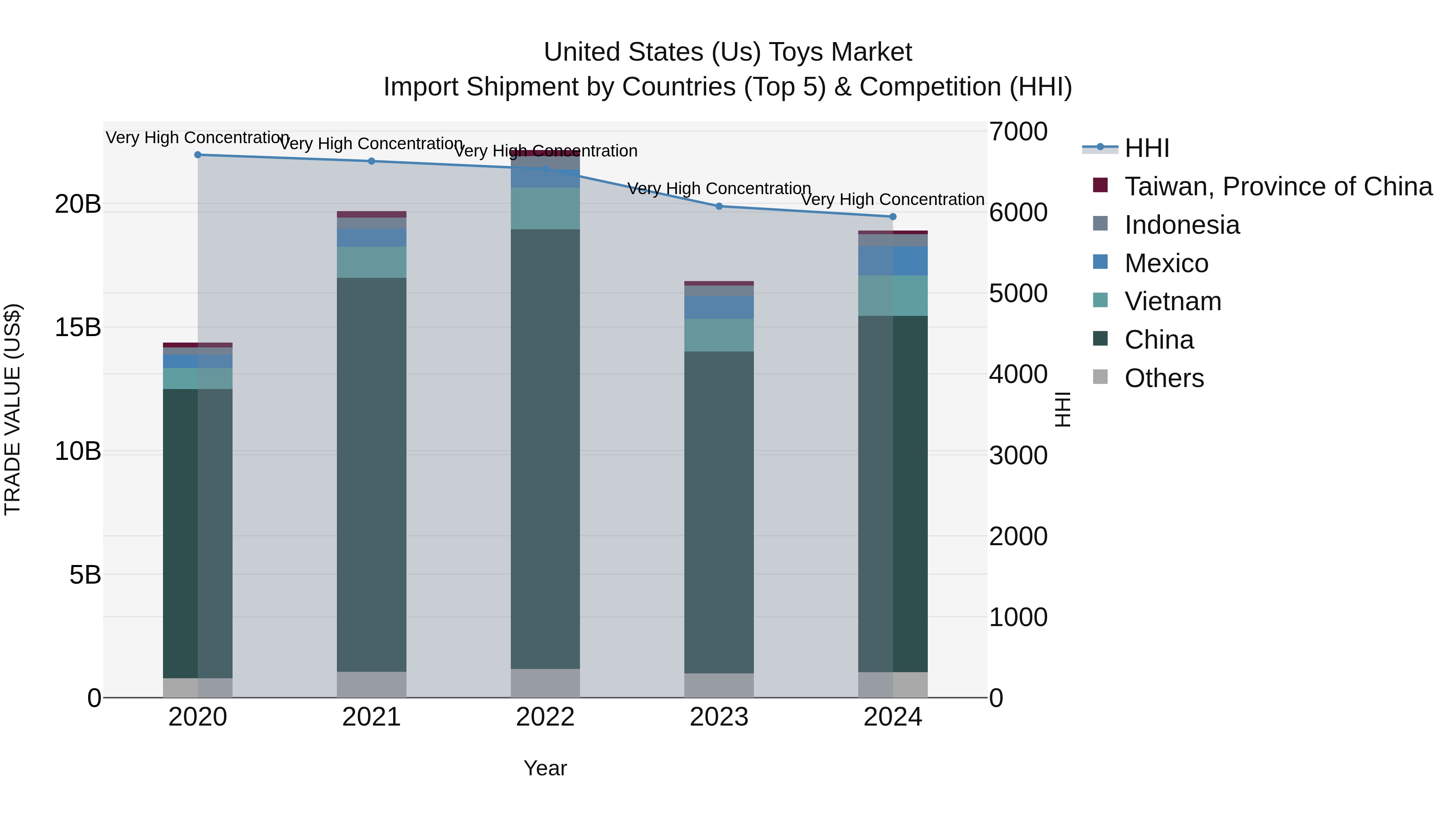 United States (US) Toys Market Top 5 Importing Countries and Market Competition (HHI) Analysis