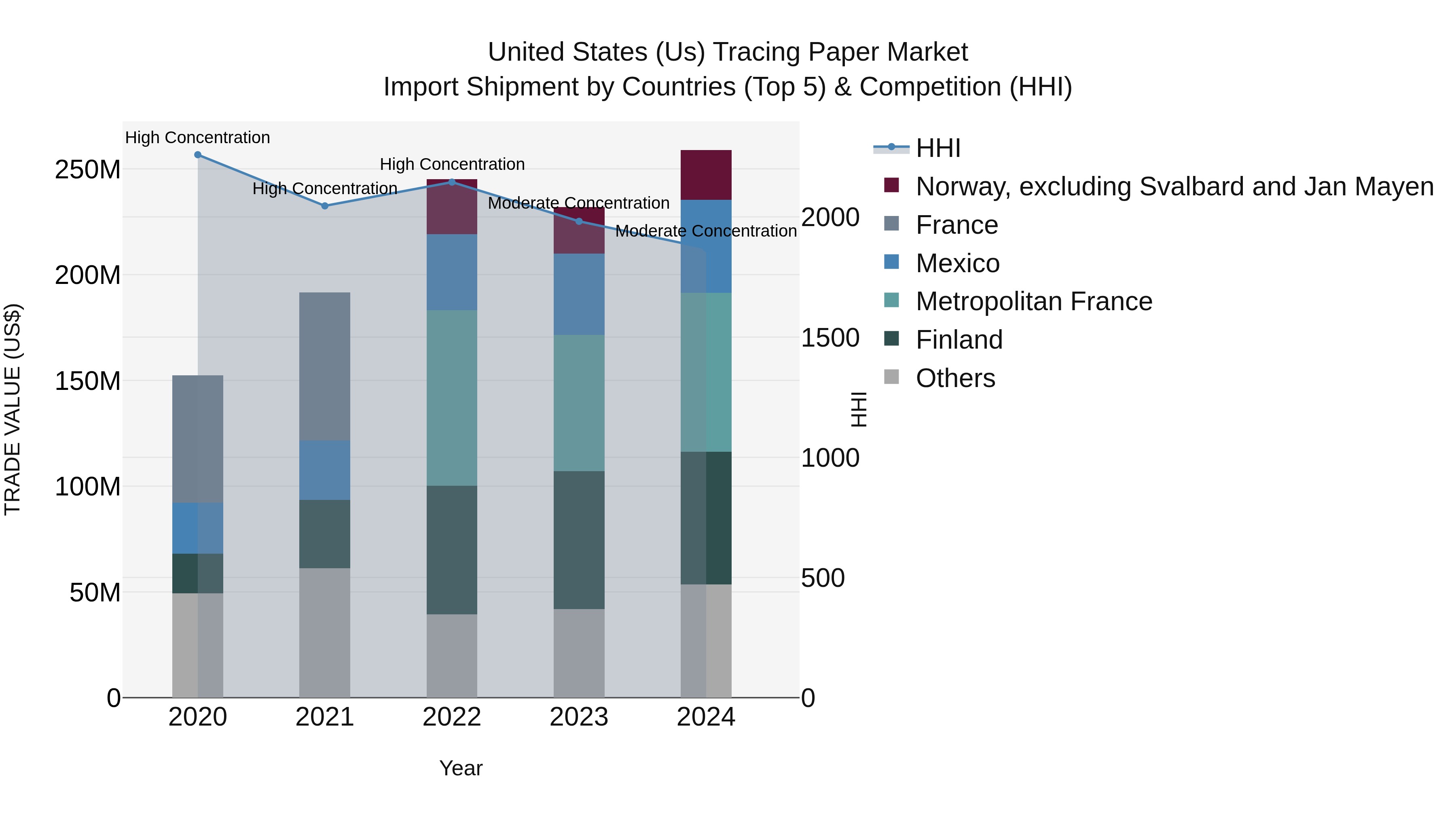 United States (US) Tracing Paper Market Top 5 Importing Countries and Market Competition (HHI) Analysis